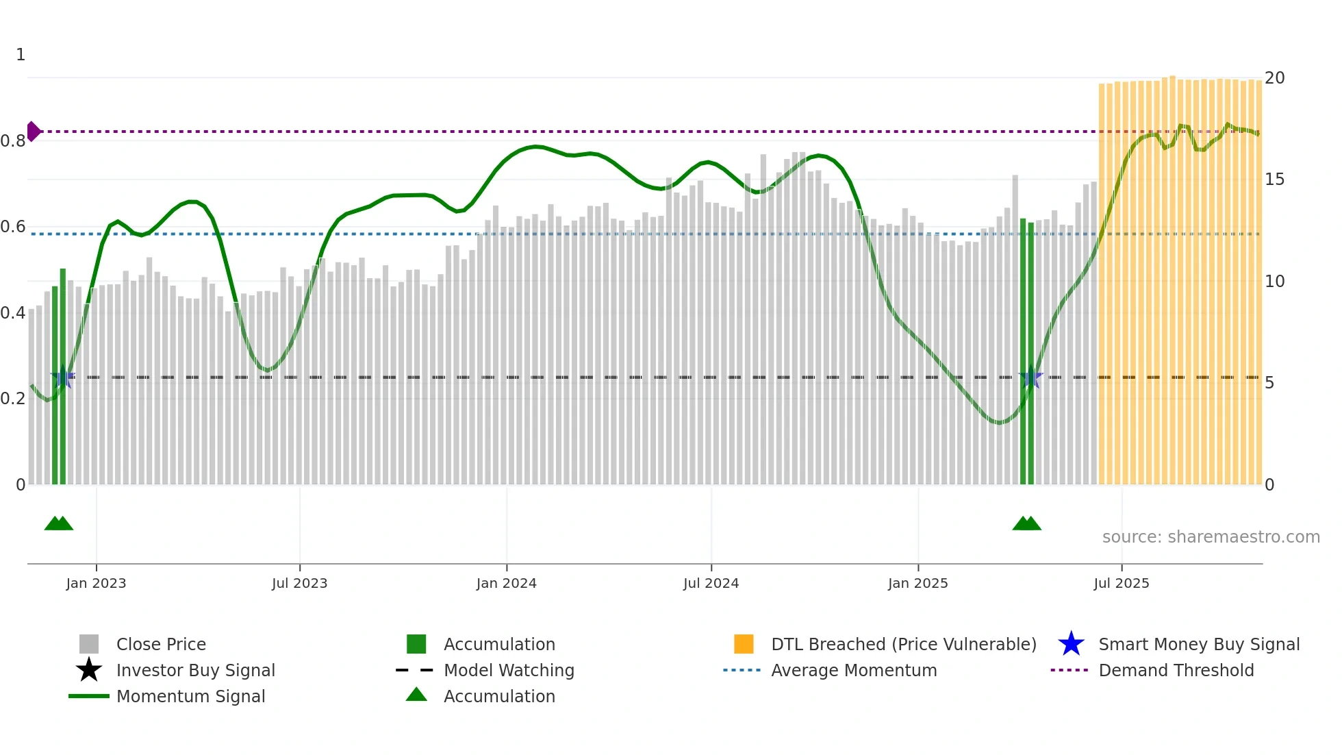 GHLD weekly Smart Money chart
