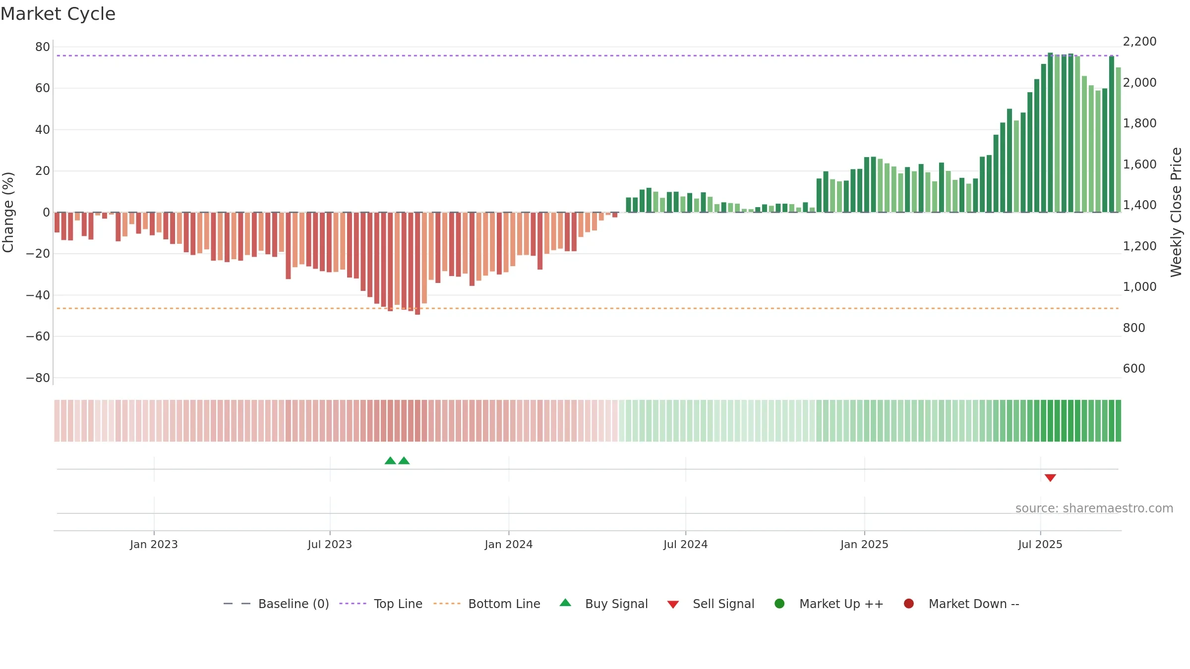 AVON weekly Market Cycle chart, closing 2025-09-19.