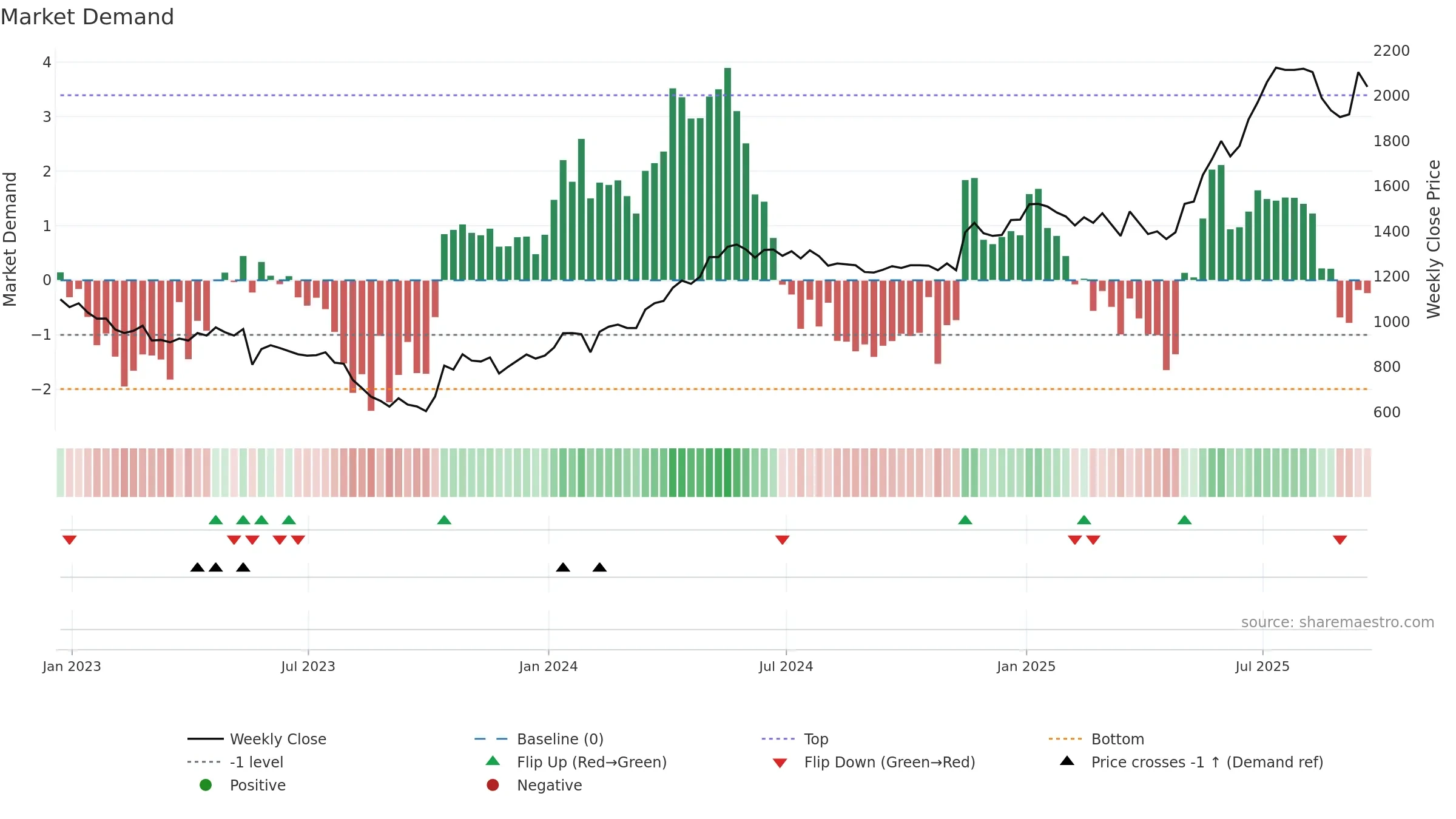 AVON weekly Market Demand chart, closing 2025-09-19.
