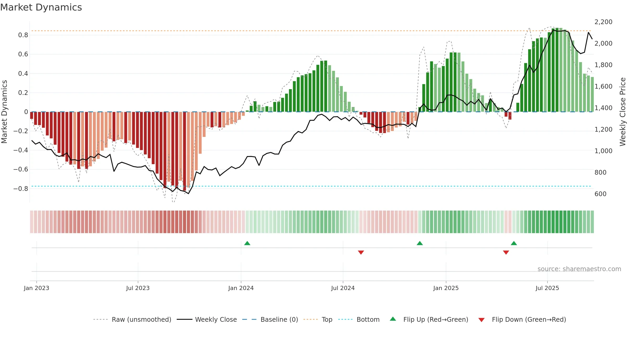 AVON weekly Market Dynamics chart, closing 2025-09-19.