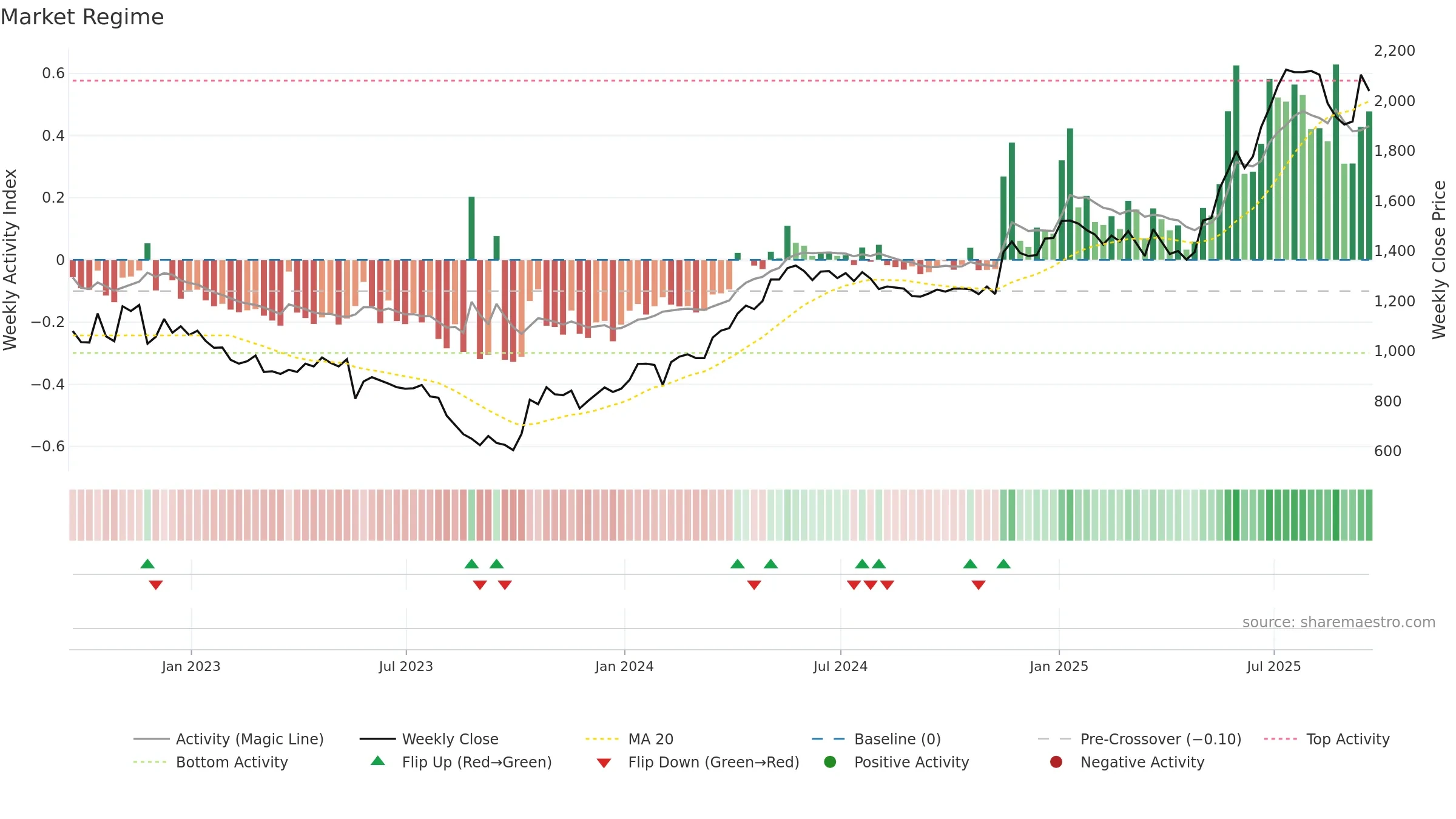 AVON weekly Market Snapshot chart, closing 2025-09-19.