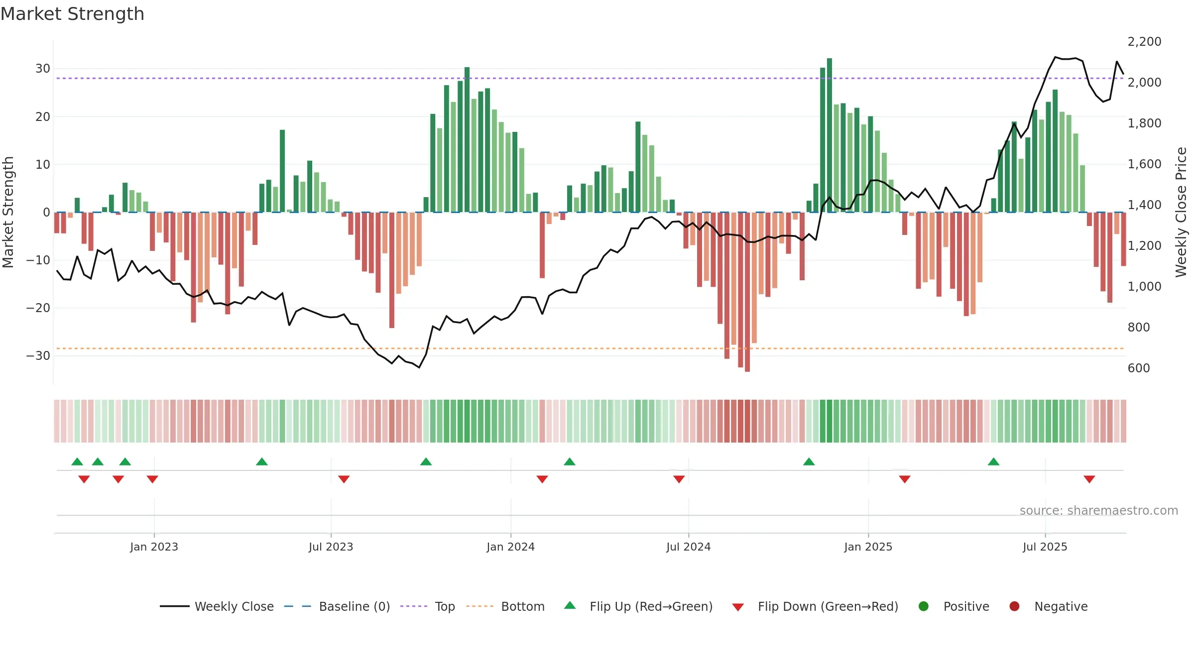 AVON weekly Market Strength chart, closing 2025-09-19.