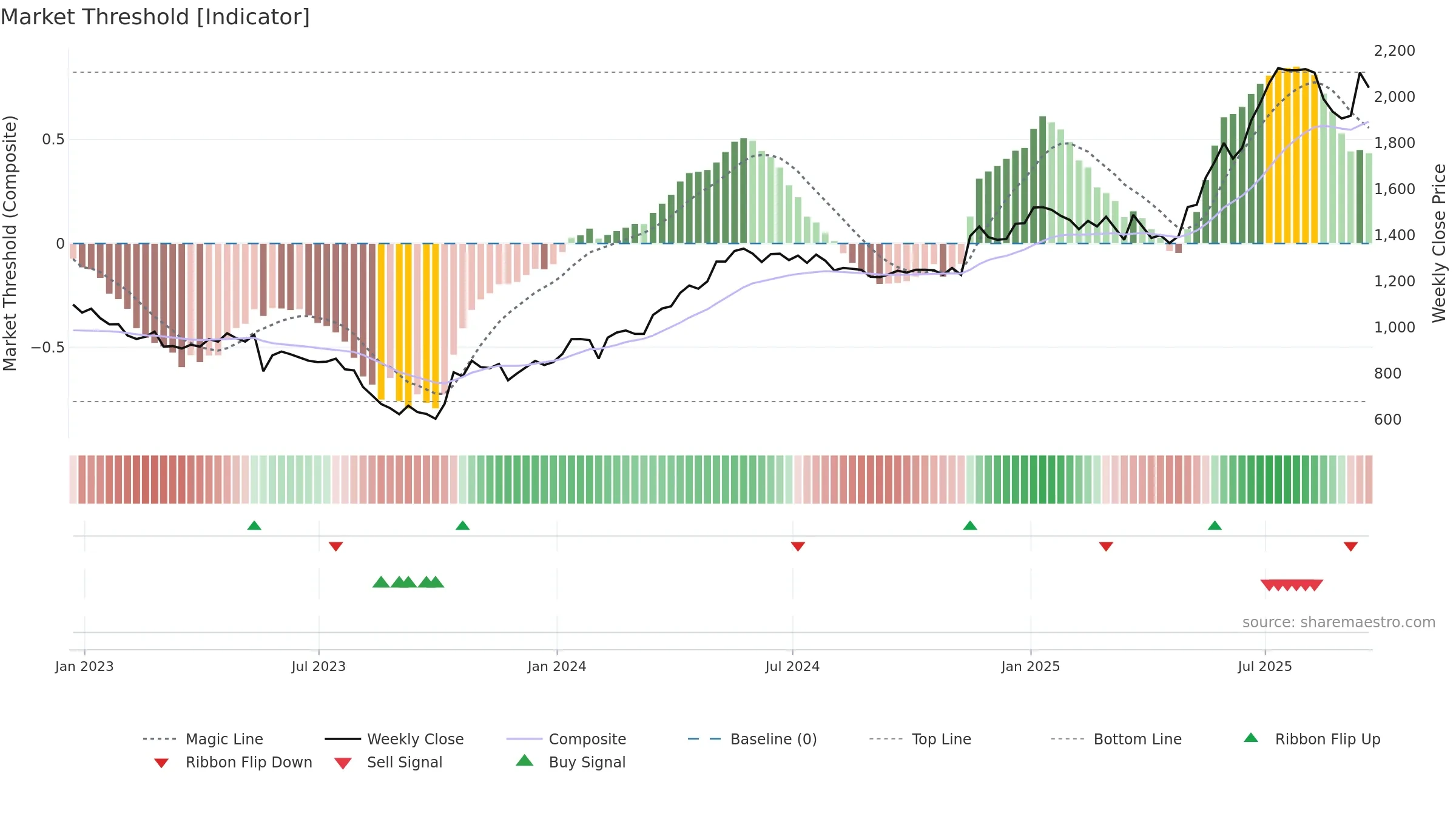 AVON weekly Market Threshold chart, closing 2025-09-19.