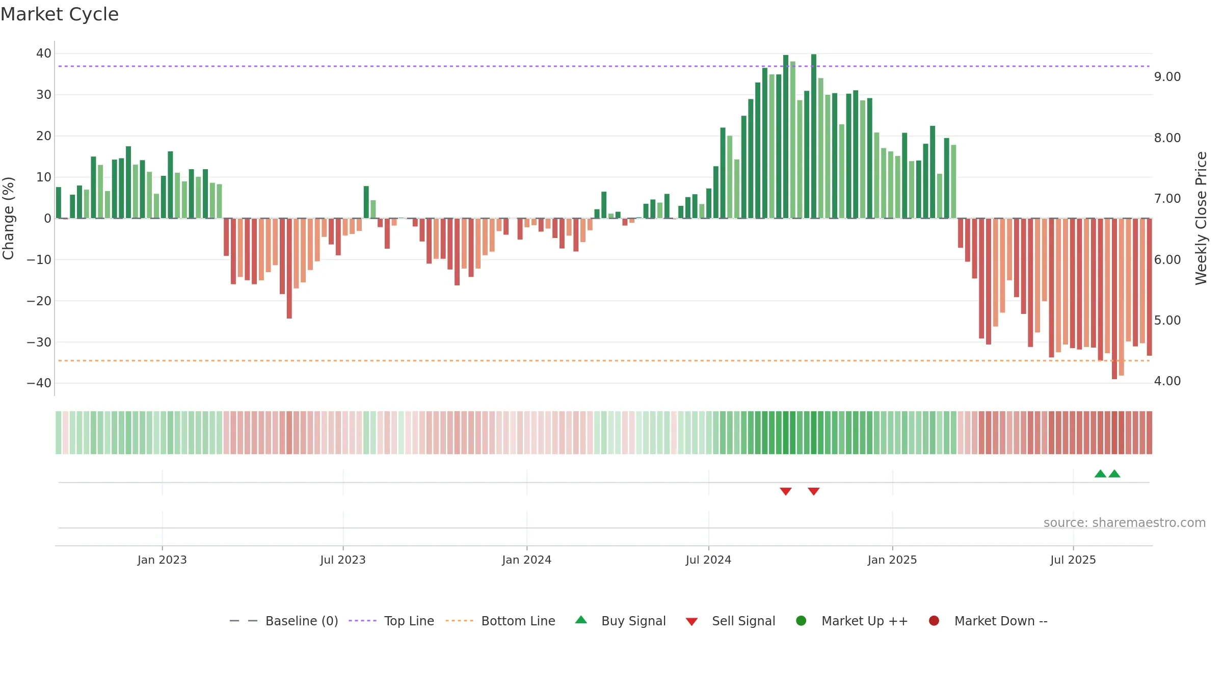 AFCG weekly Market Cycle chart, closing 2025-09-15.