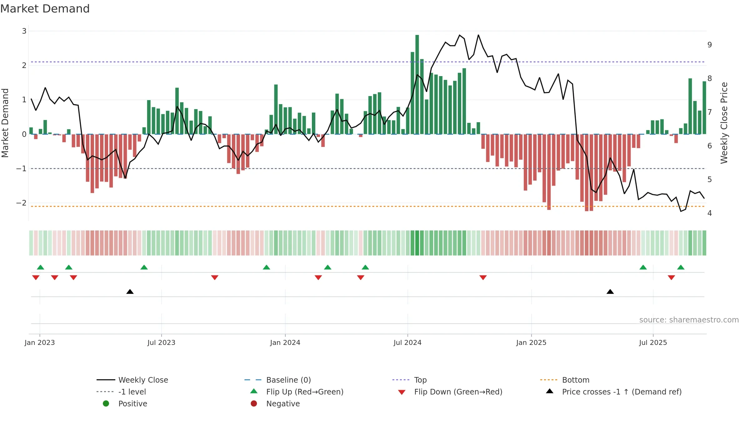 AFCG weekly Market Demand chart, closing 2025-09-15.