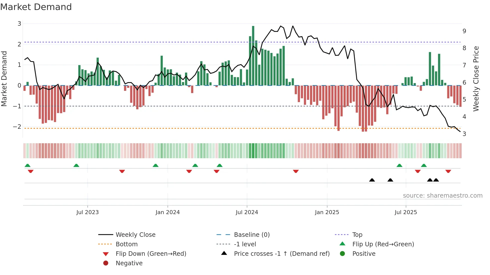 AFCG weekly Market Demand chart