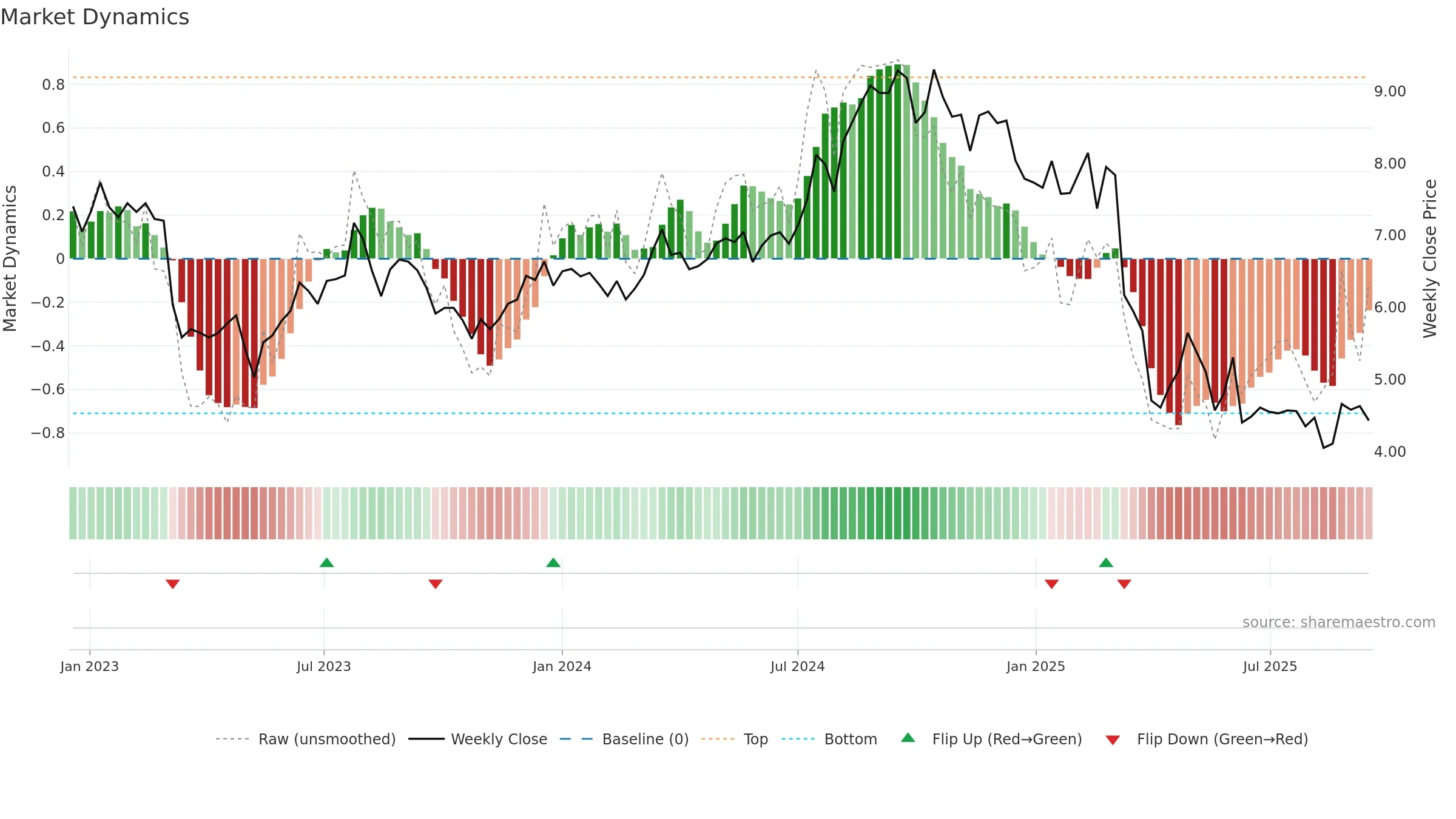 AFCG weekly Market Dynamics chart, closing 2025-09-15.