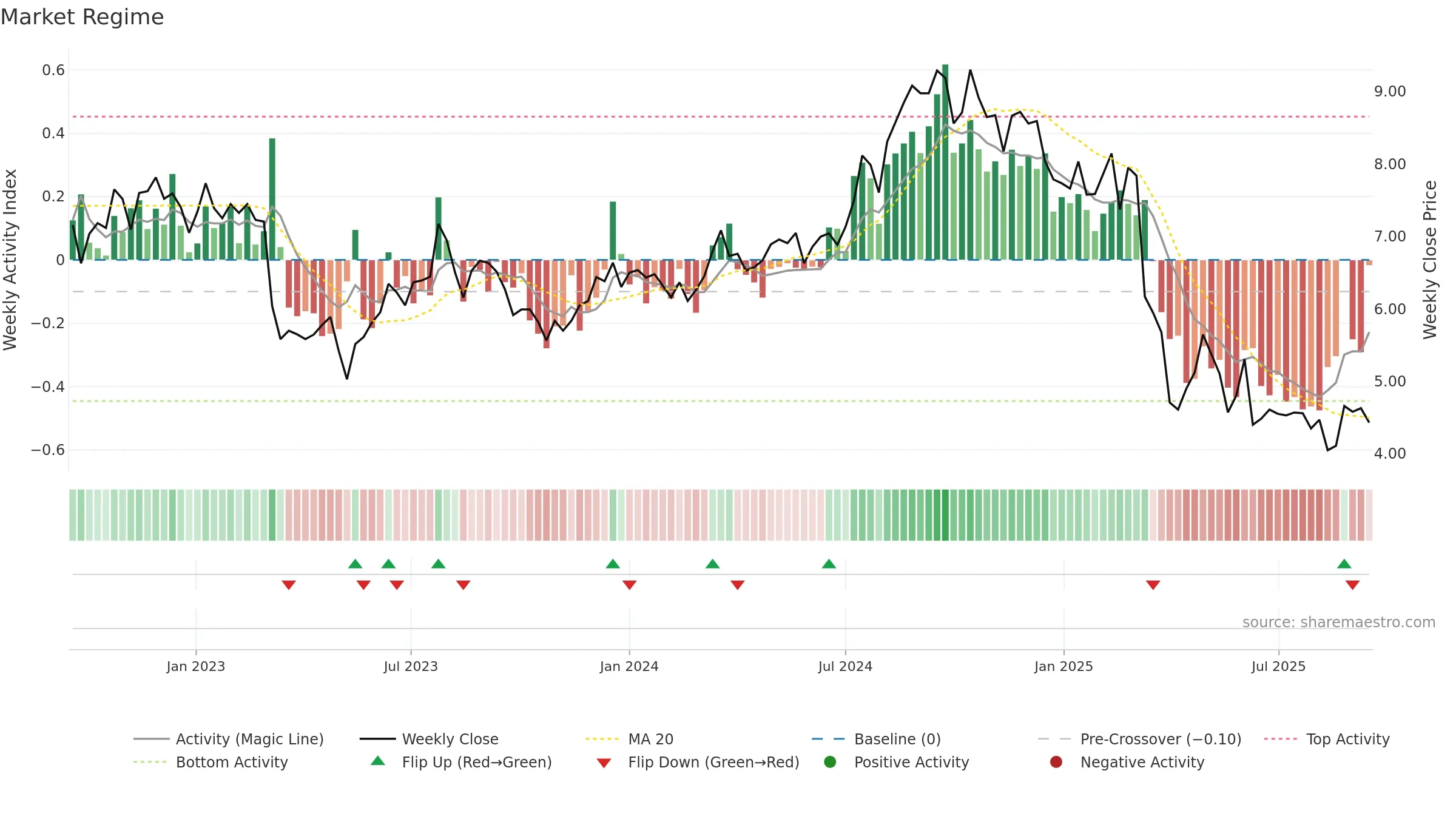 AFCG weekly Market Snapshot chart, closing 2025-09-15.