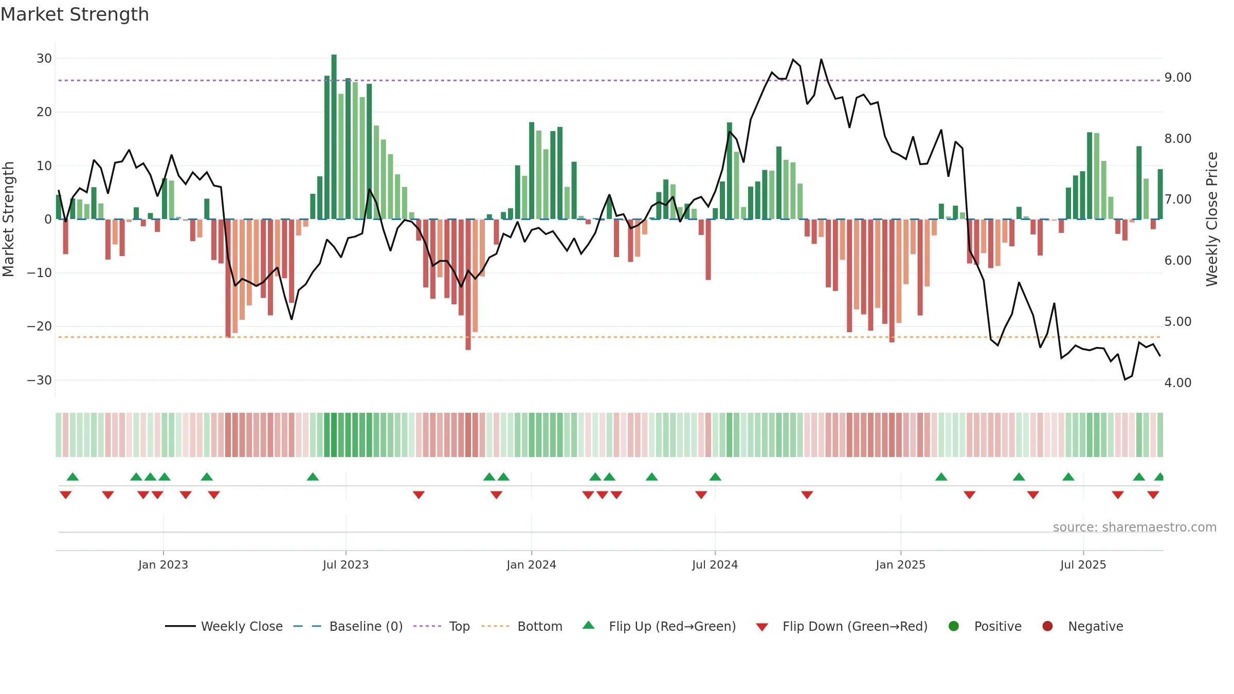 AFCG weekly Market Strength chart, closing 2025-09-15.