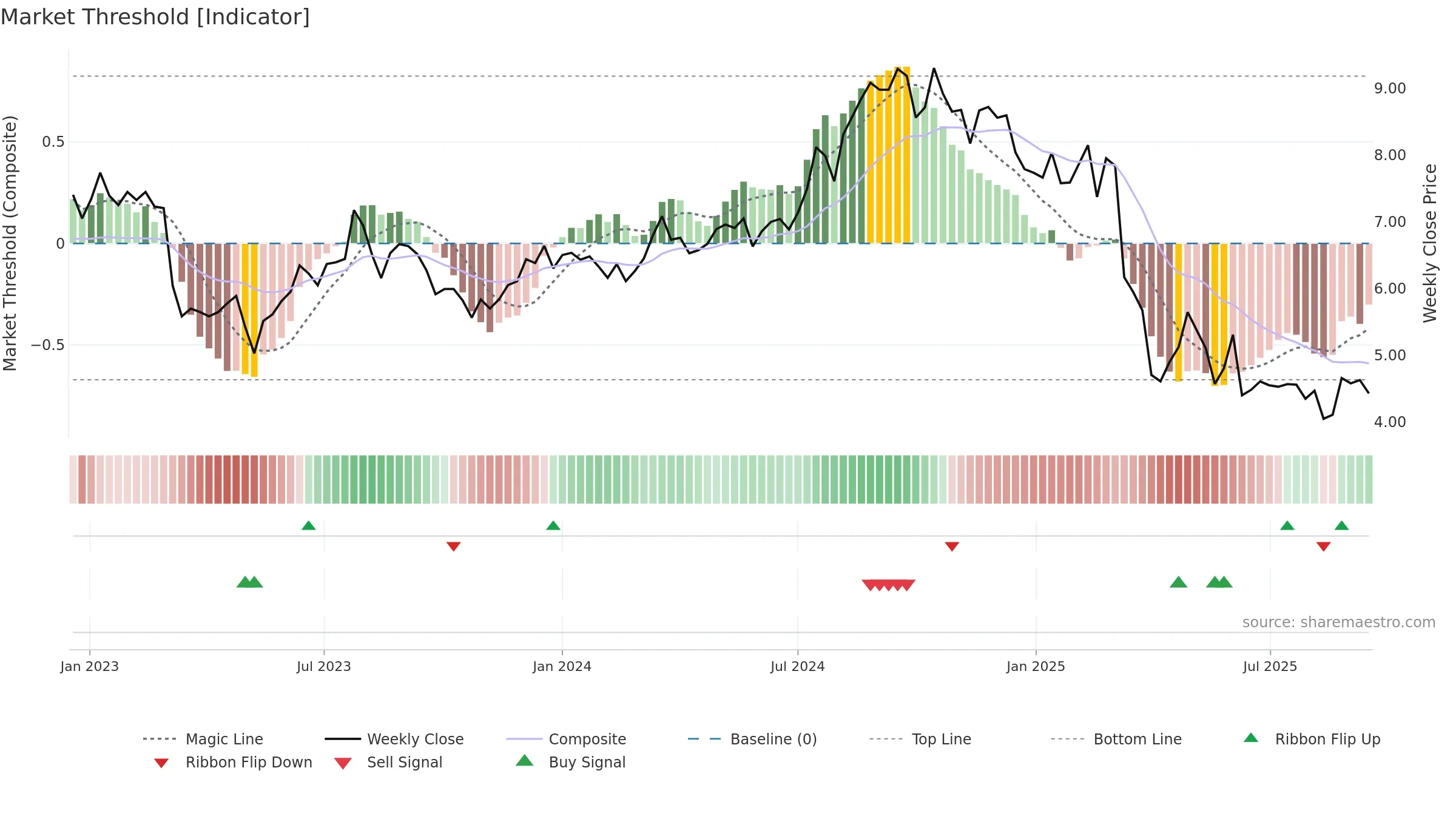 AFCG weekly Market Threshold chart, closing 2025-09-15.