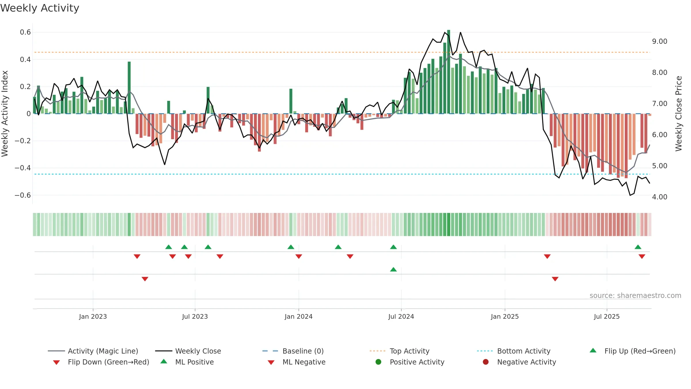 AFCG weekly Activity chart, closing 2025-09-15.