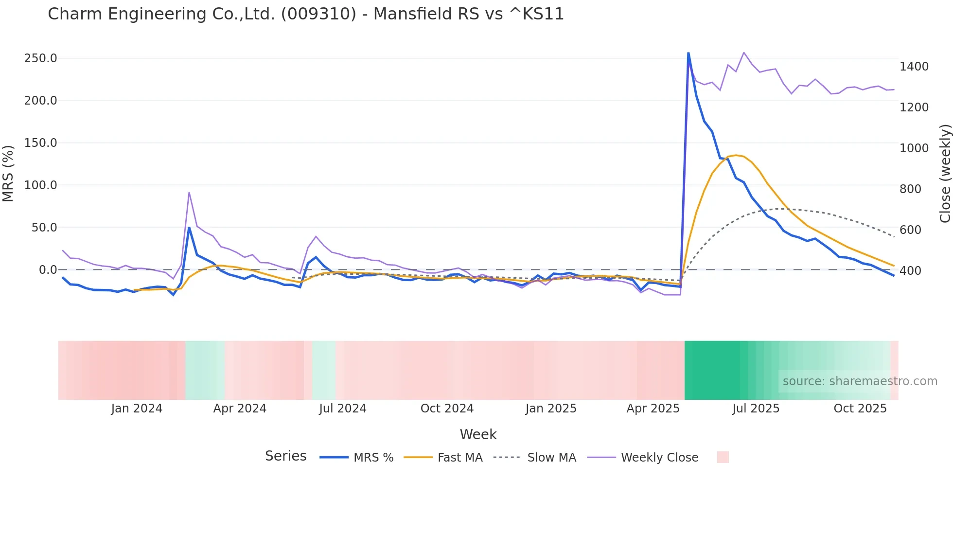 009310 Mansfield Relative Strength chart