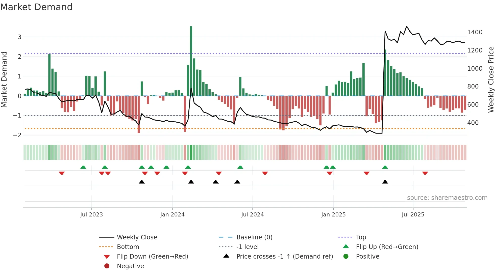 009310 weekly Market Demand chart