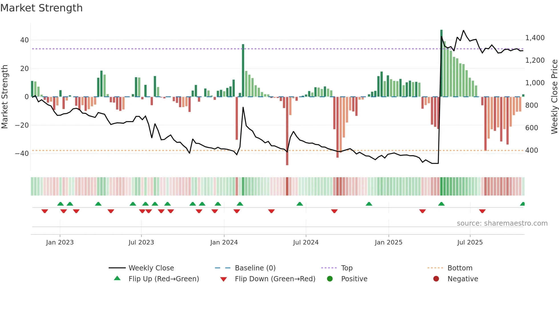 009310 weekly Market Strength chart