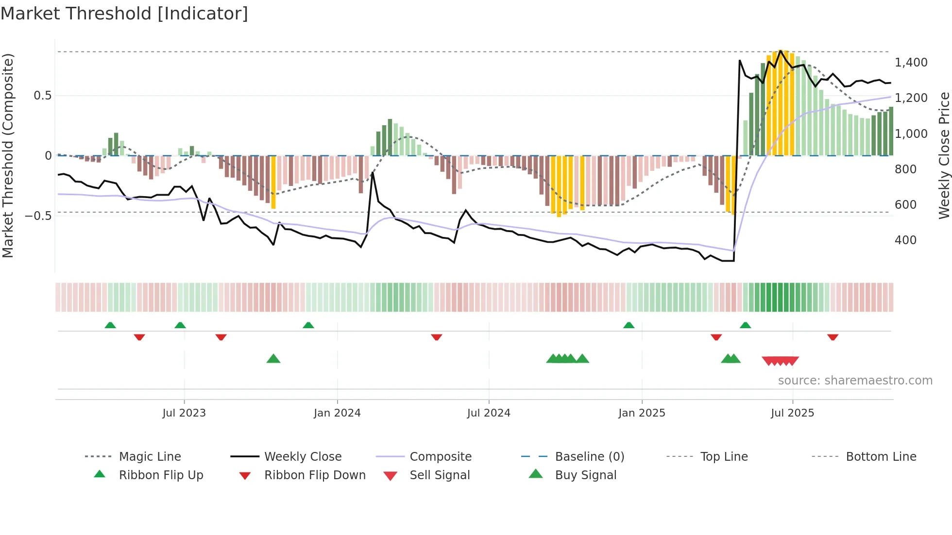 009310 weekly Market Threshold chart