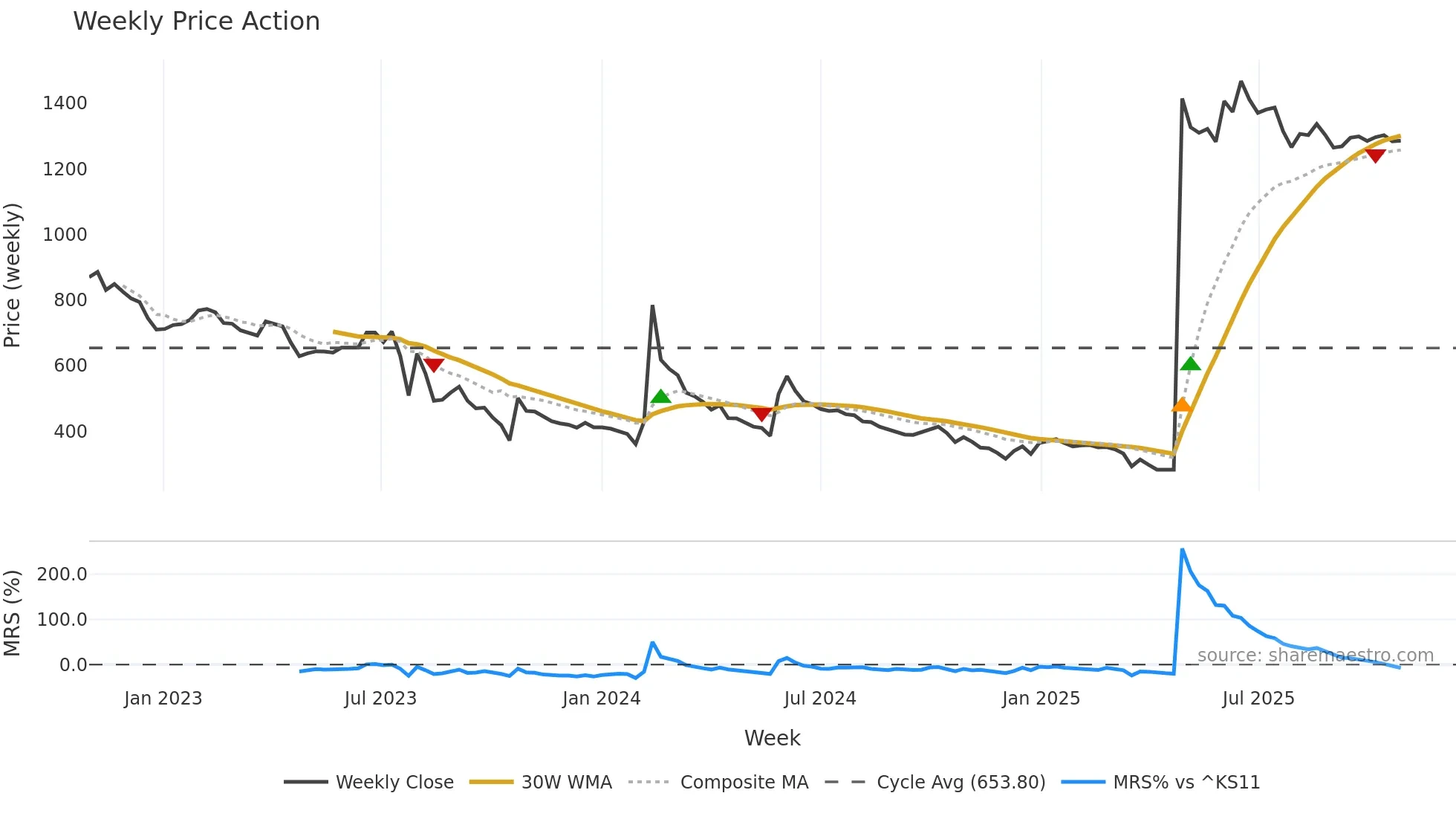 009310 weekly Price Action chart, closing 2025-10-27