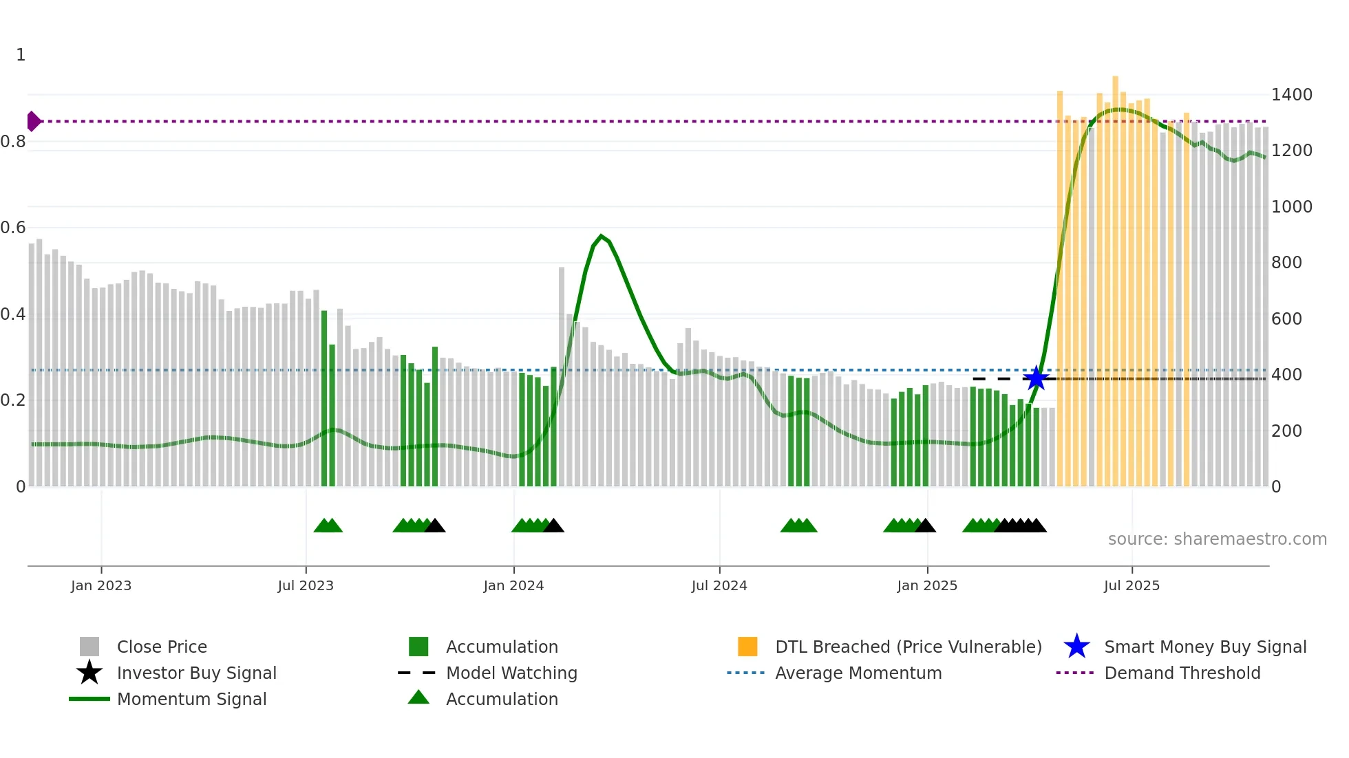 009310 weekly Smart Money chart