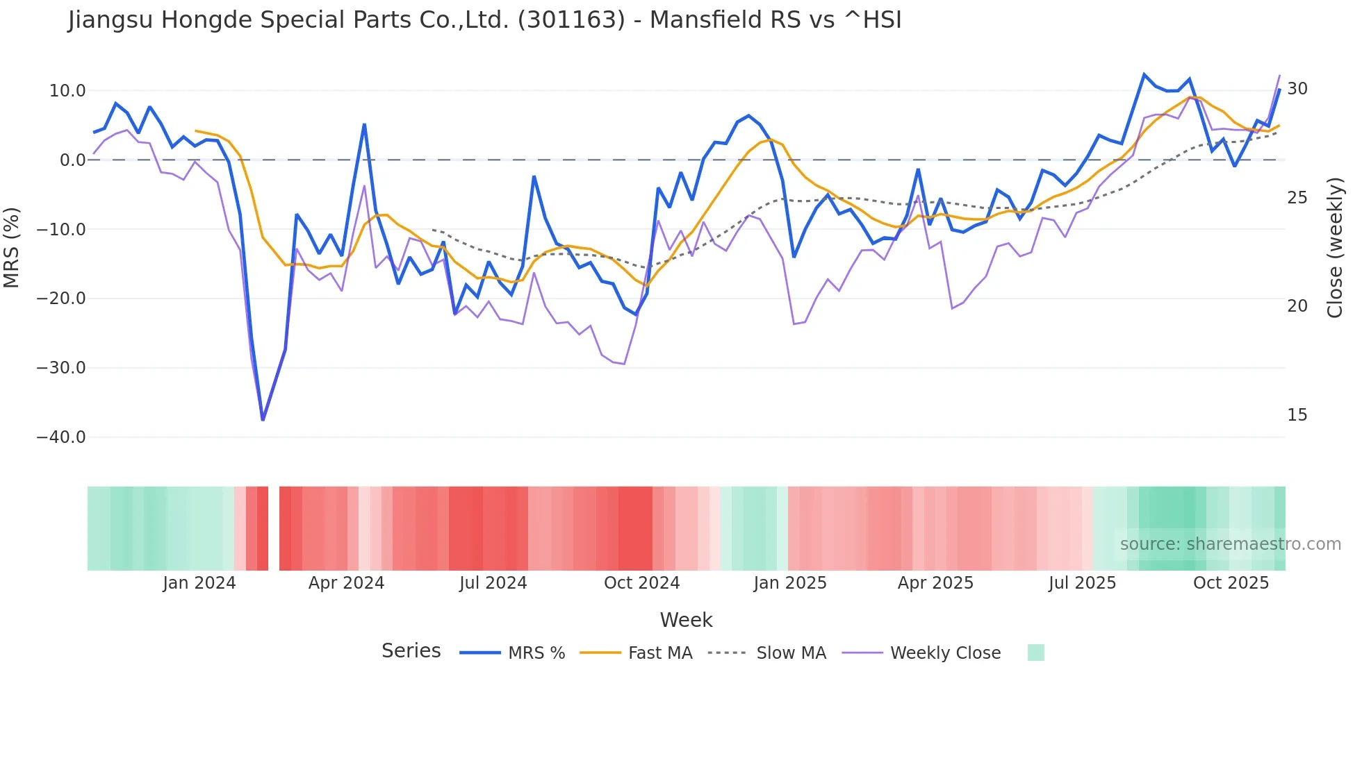 301163 Mansfield Relative Strength chart