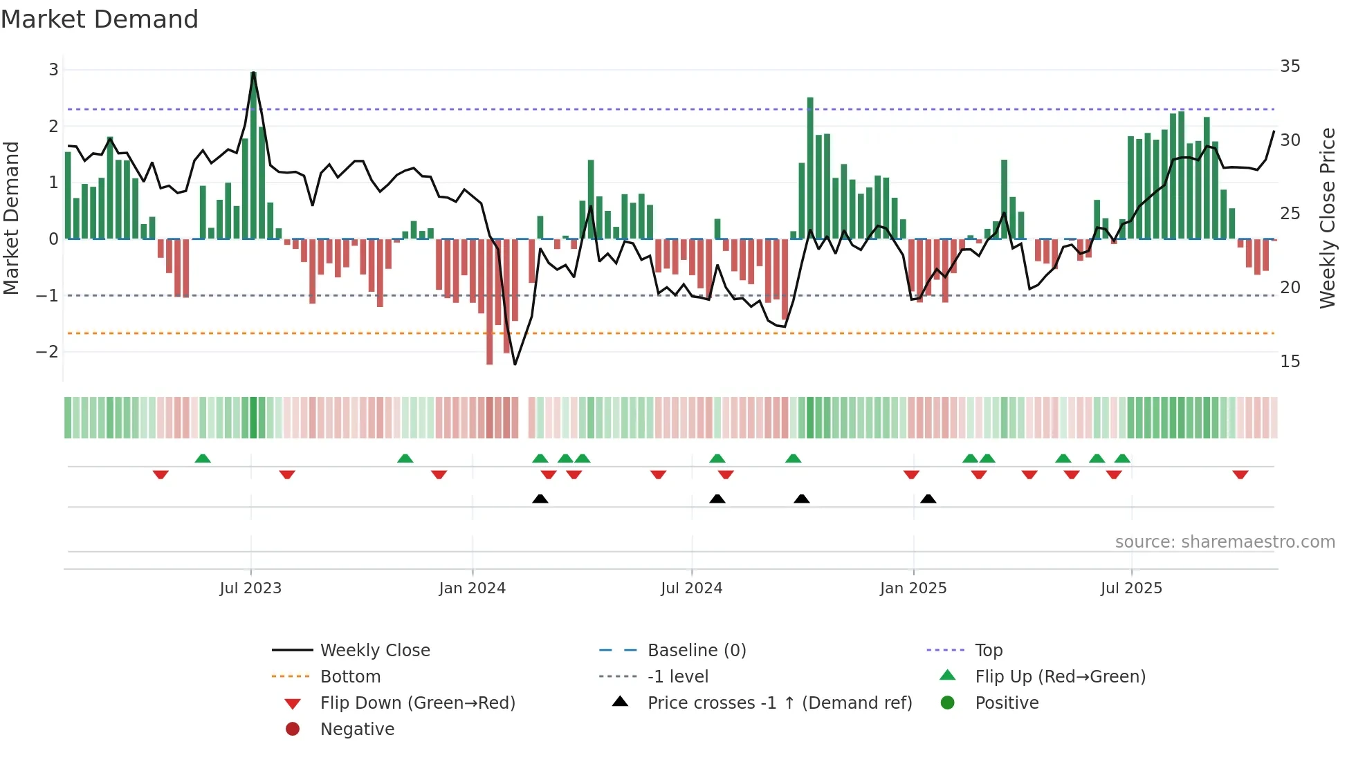 301163 weekly Market Demand chart