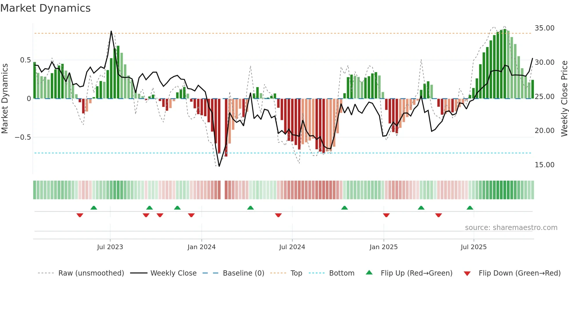 301163 weekly Market Dynamics chart