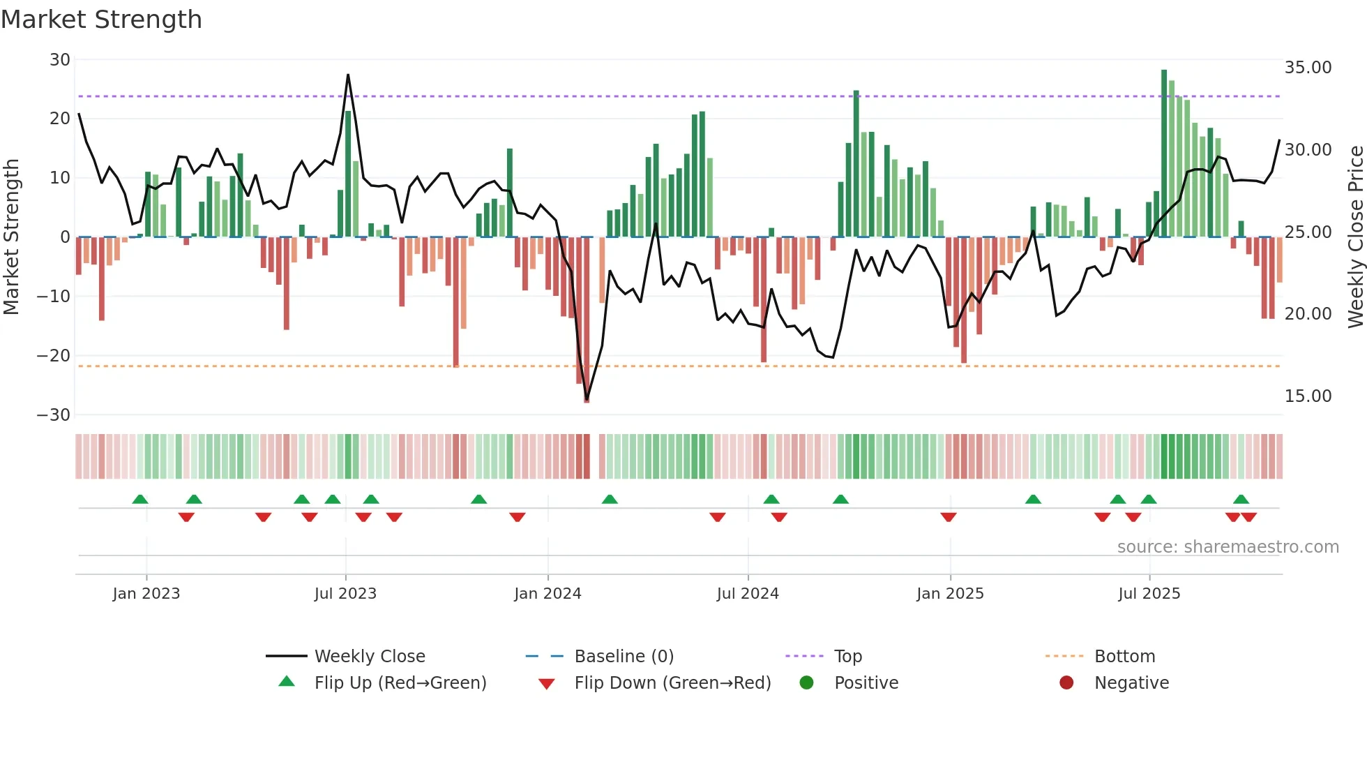 301163 weekly Market Strength chart