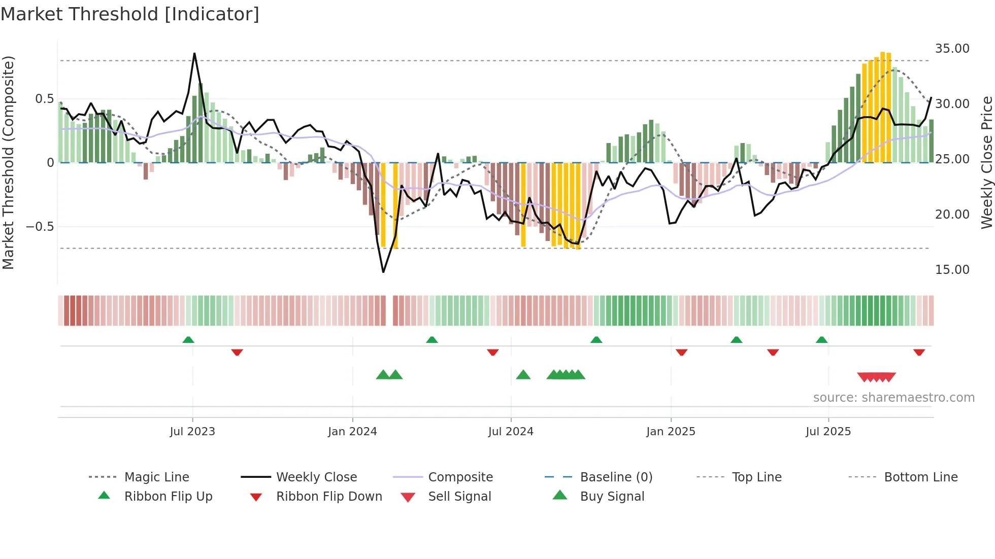 301163 weekly Market Threshold chart