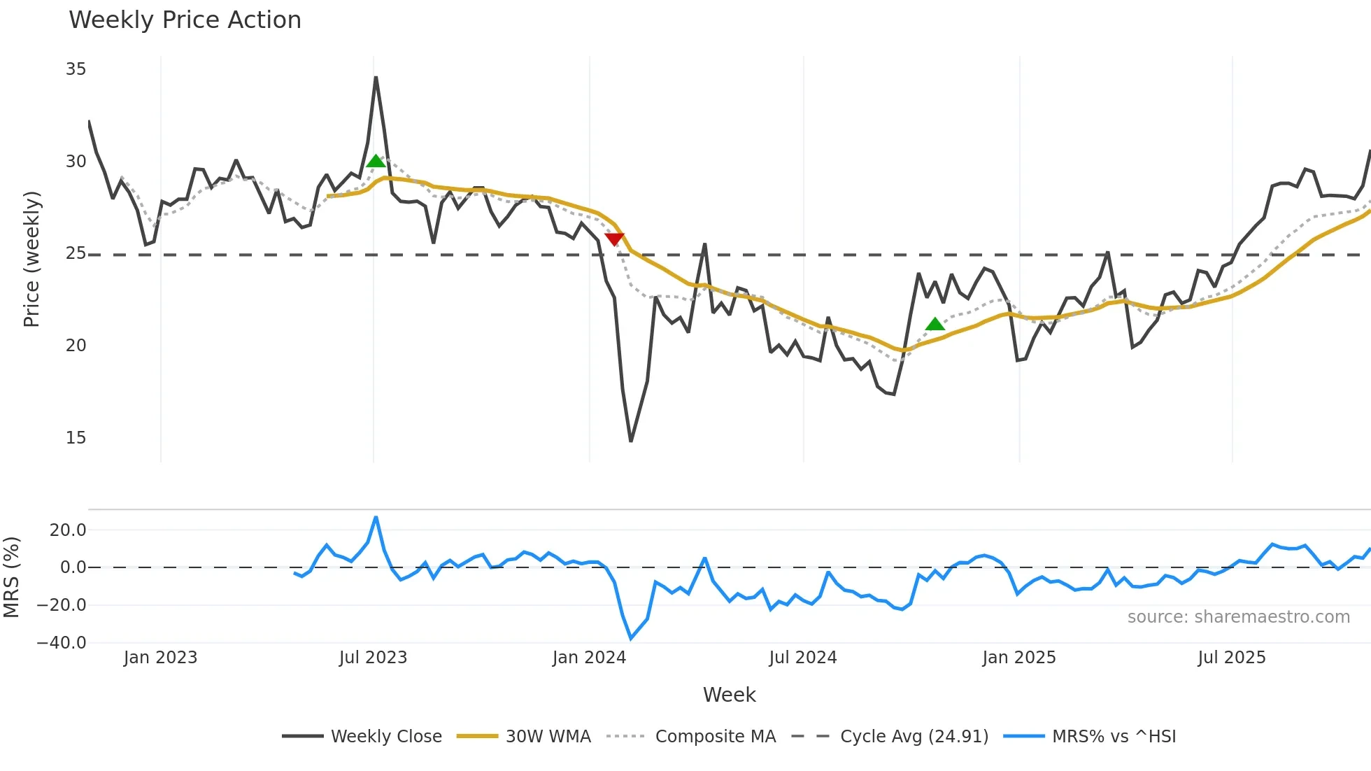 301163 weekly Price Action chart, closing 2025-10-27