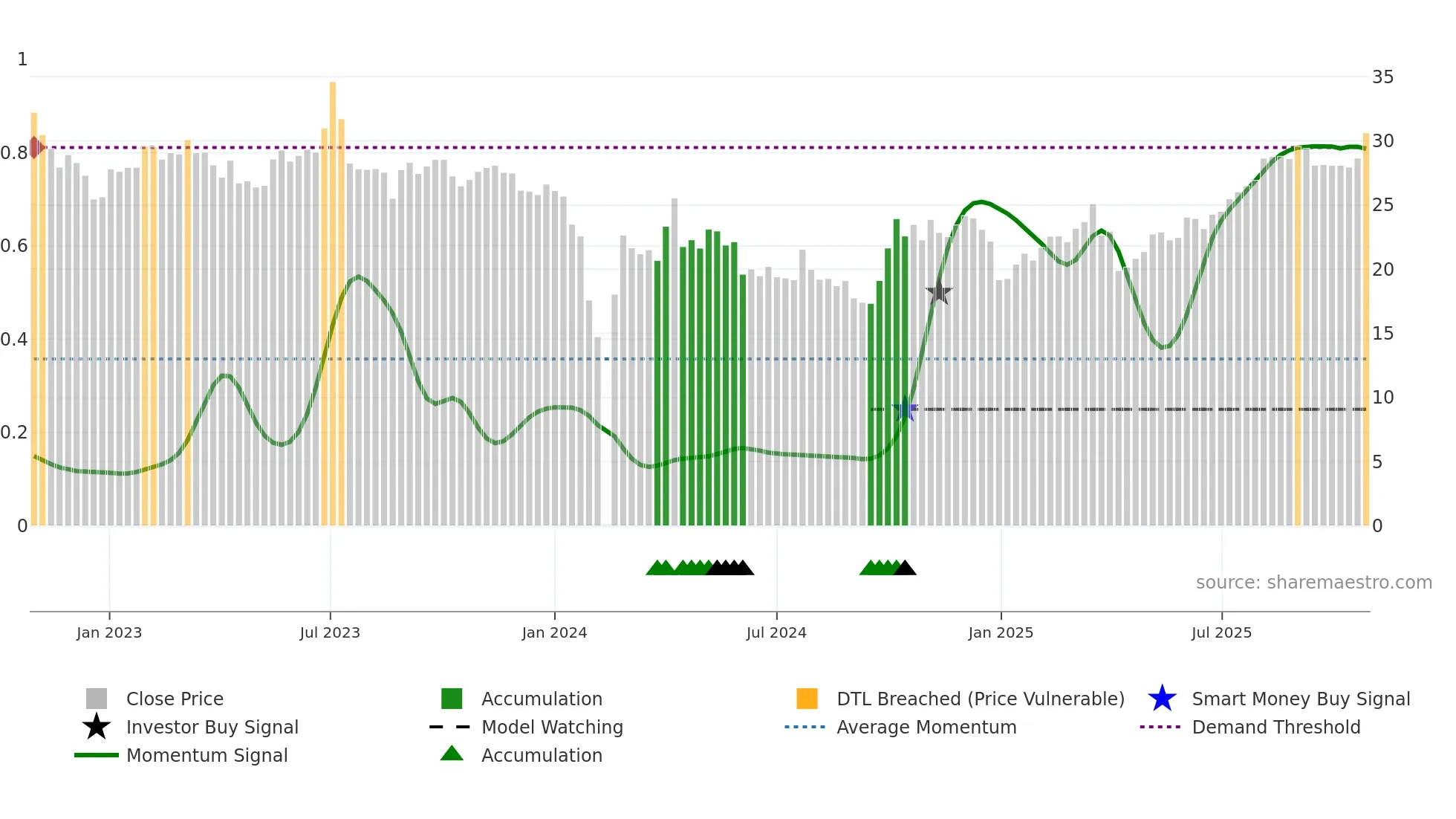 301163 weekly Smart Money chart