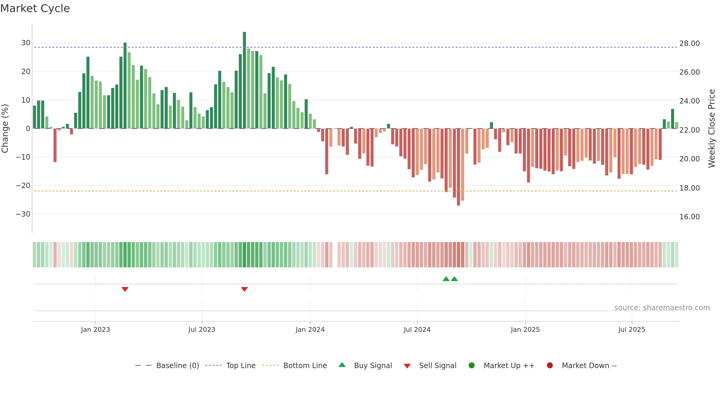 603919 weekly Market Cycle chart, closing 2025-09-15.