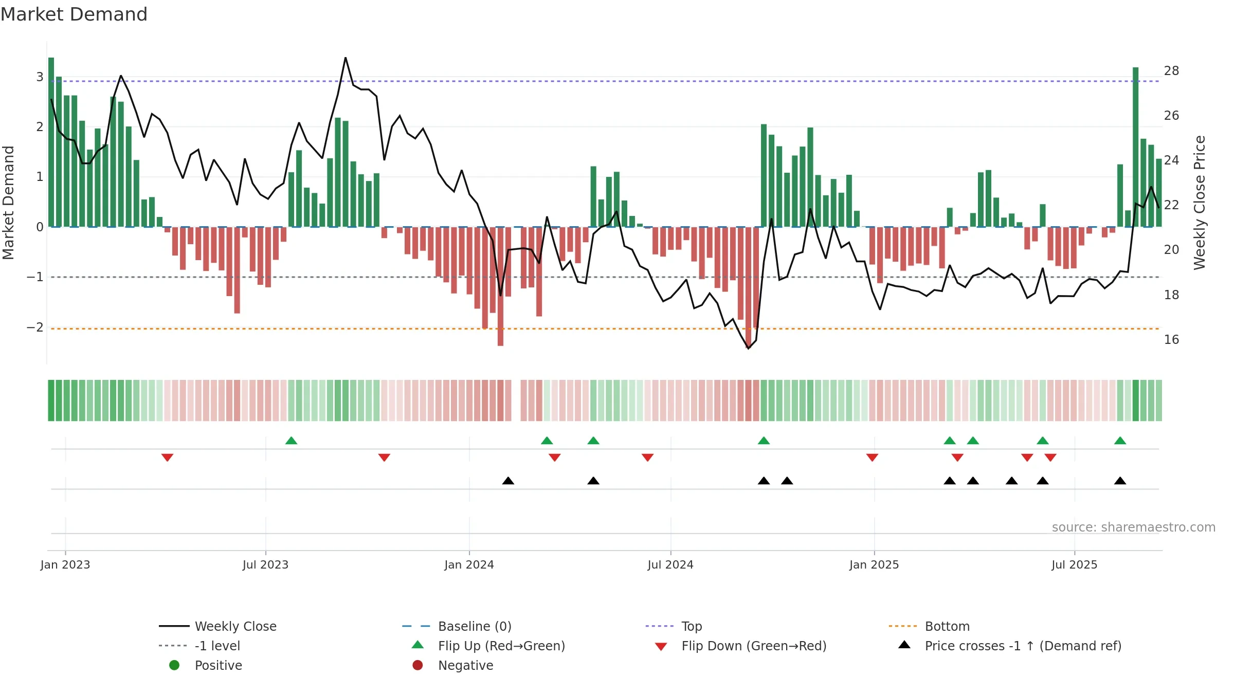 603919 weekly Market Demand chart, closing 2025-09-15.