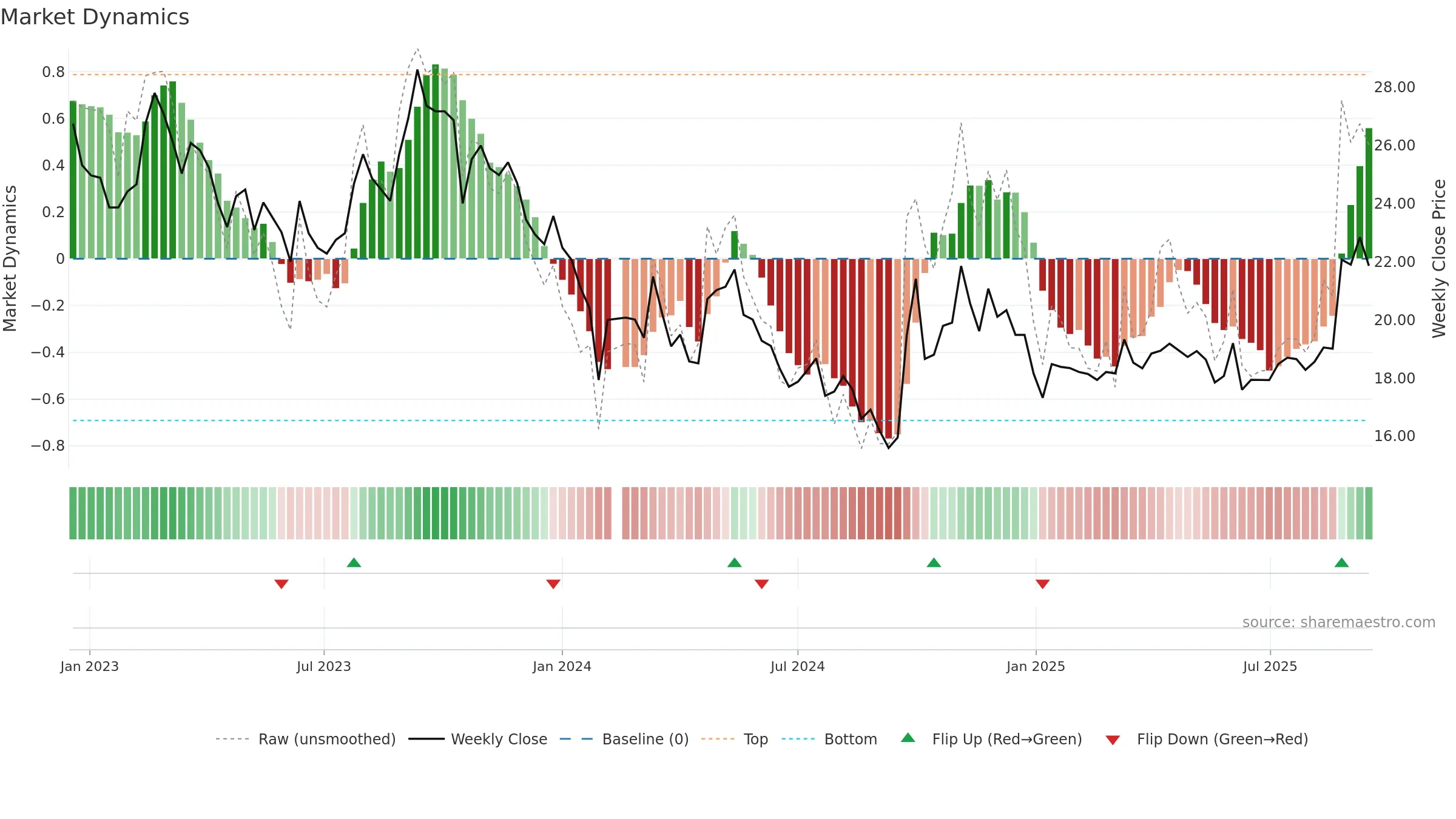 603919 weekly Market Dynamics chart, closing 2025-09-15.