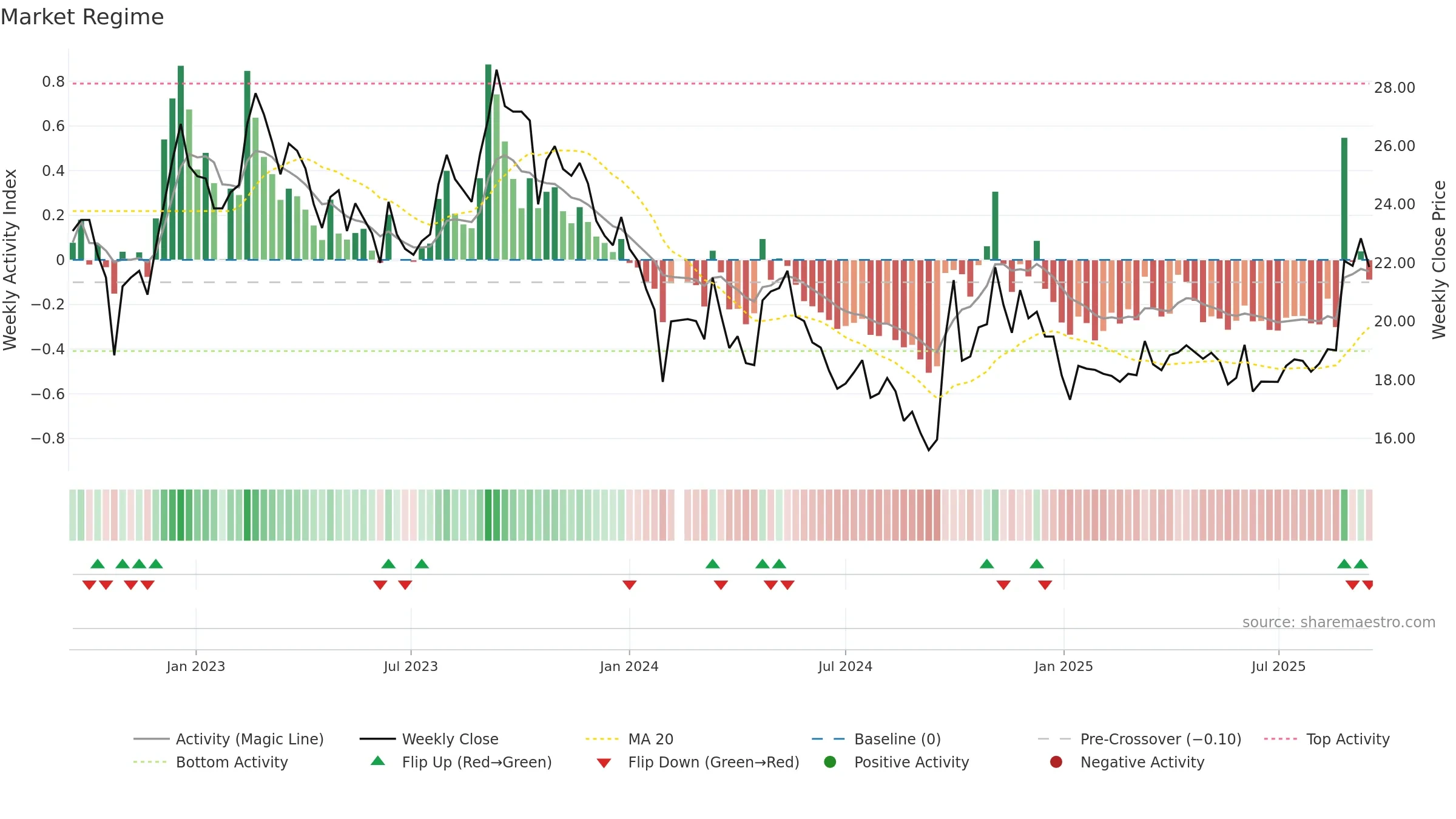603919 weekly Market Snapshot chart, closing 2025-09-15.