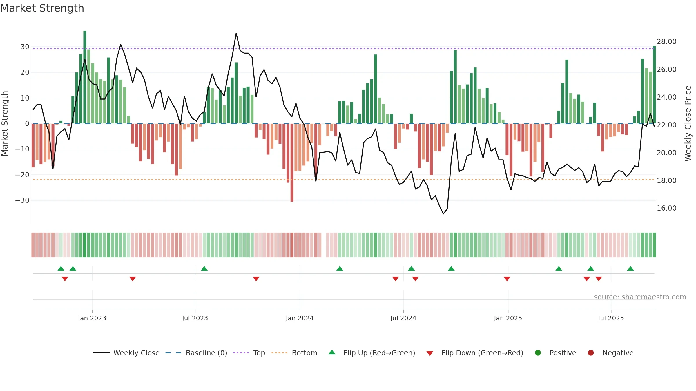603919 weekly Market Strength chart, closing 2025-09-15.
