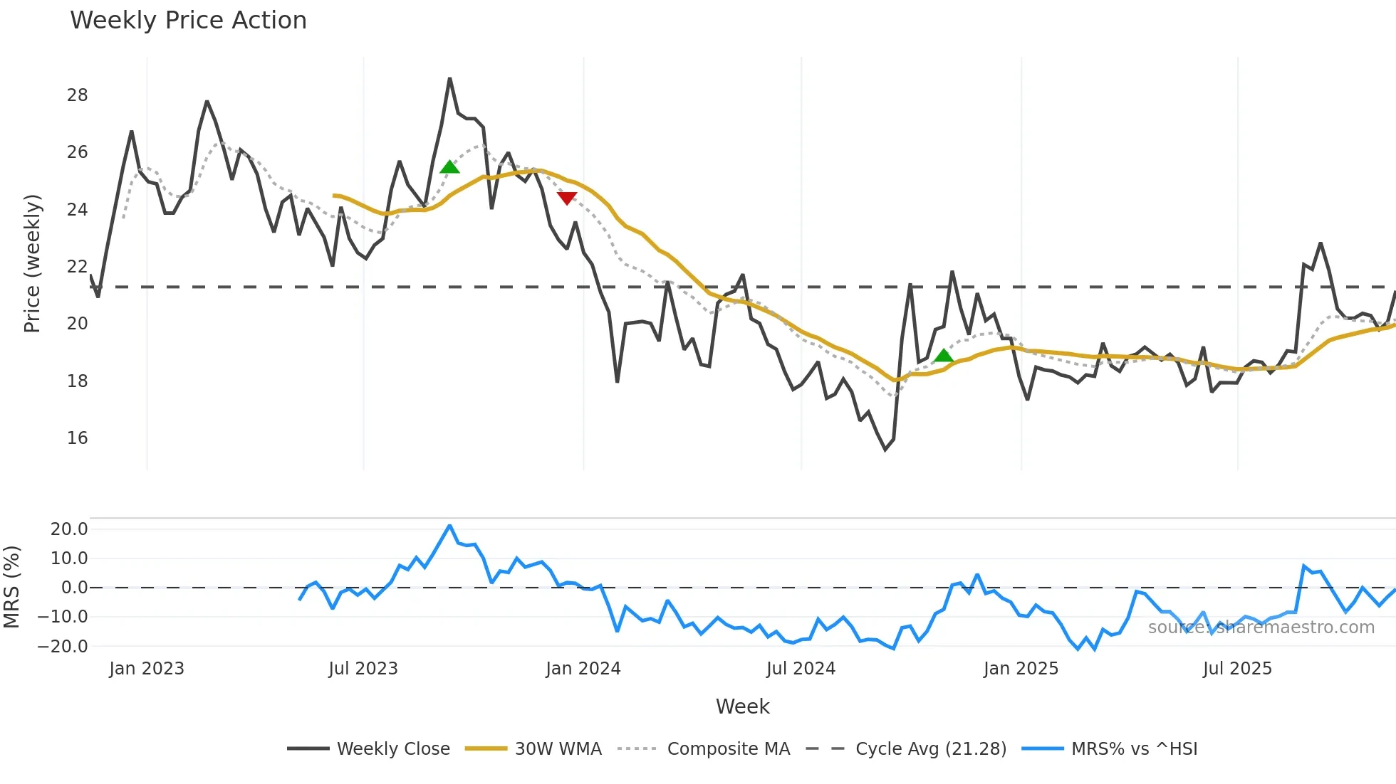 603919 weekly Price Action chart, closing 2025-11-10