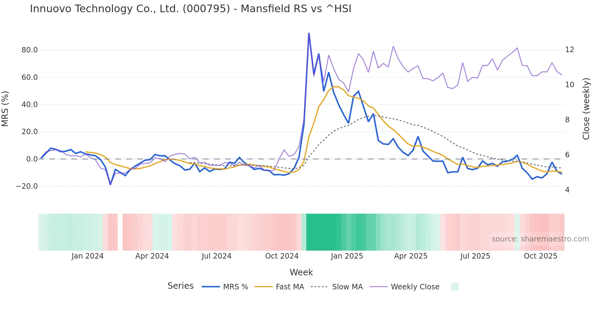 000795 Mansfield Relative Strength chart