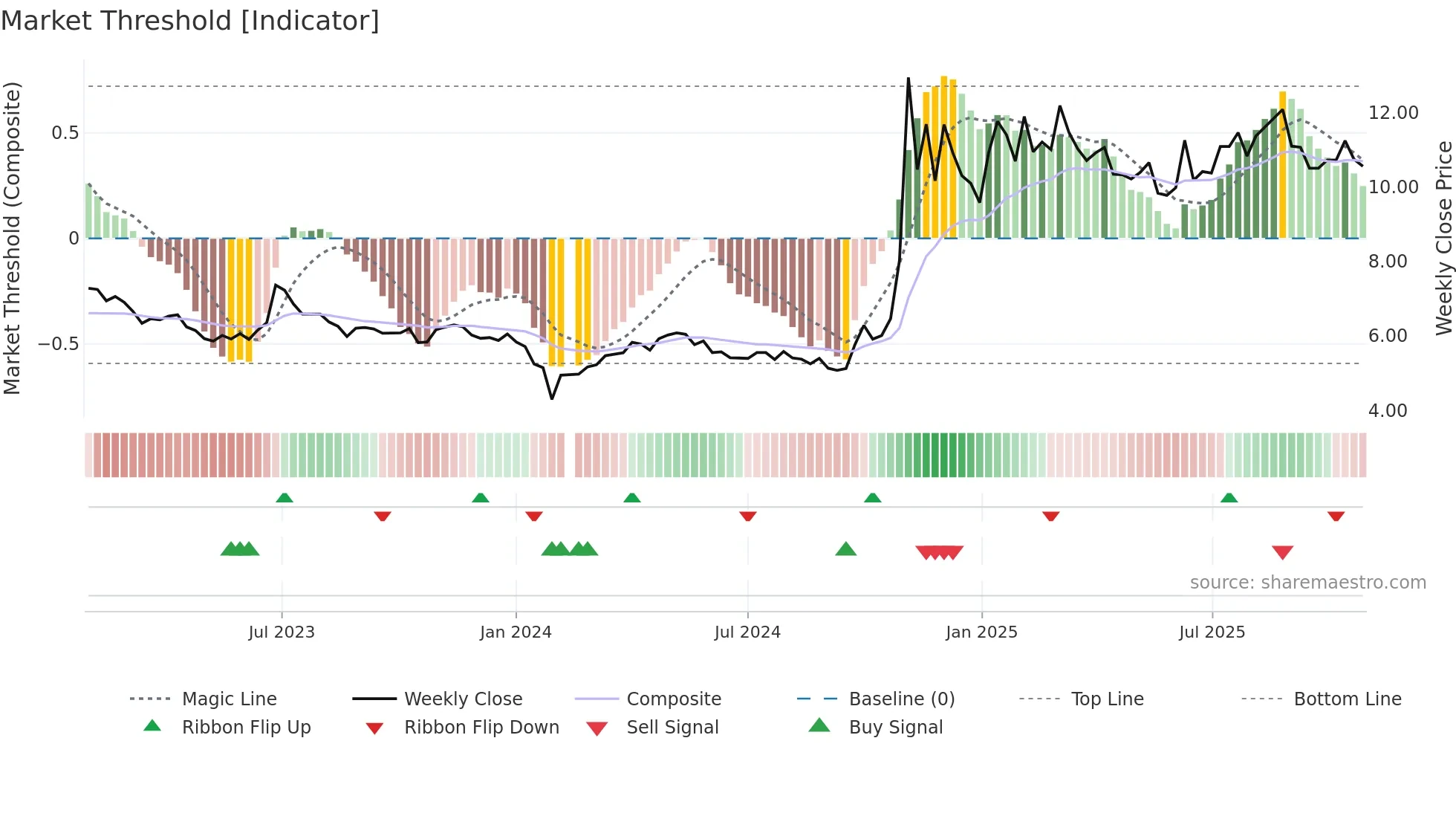 000795 weekly Market Threshold chart