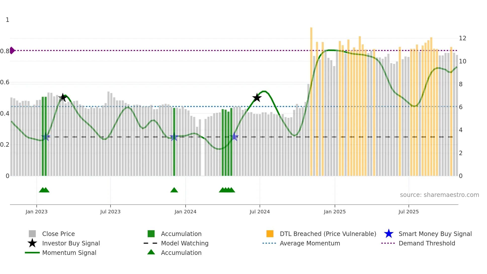 000795 weekly Smart Money chart