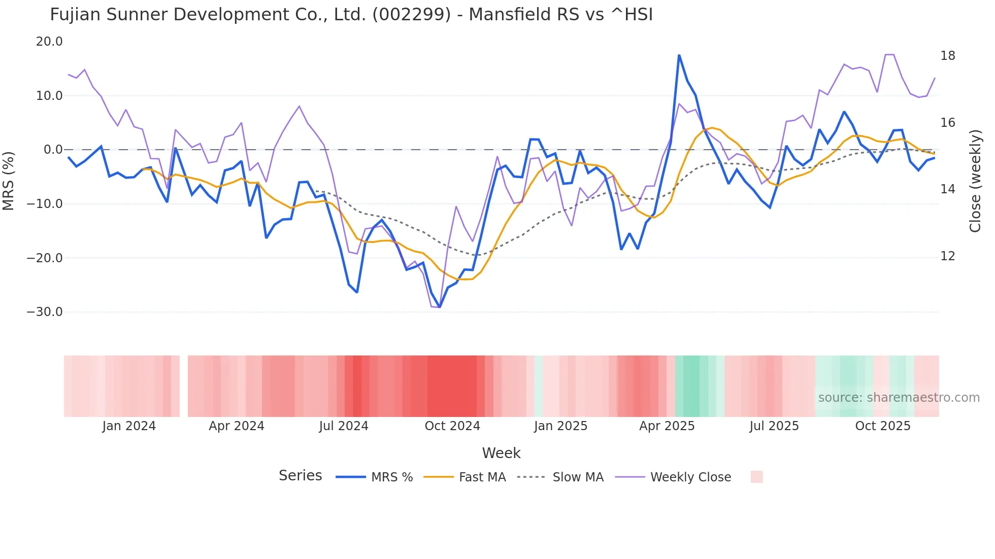 002299 Mansfield Relative Strength chart