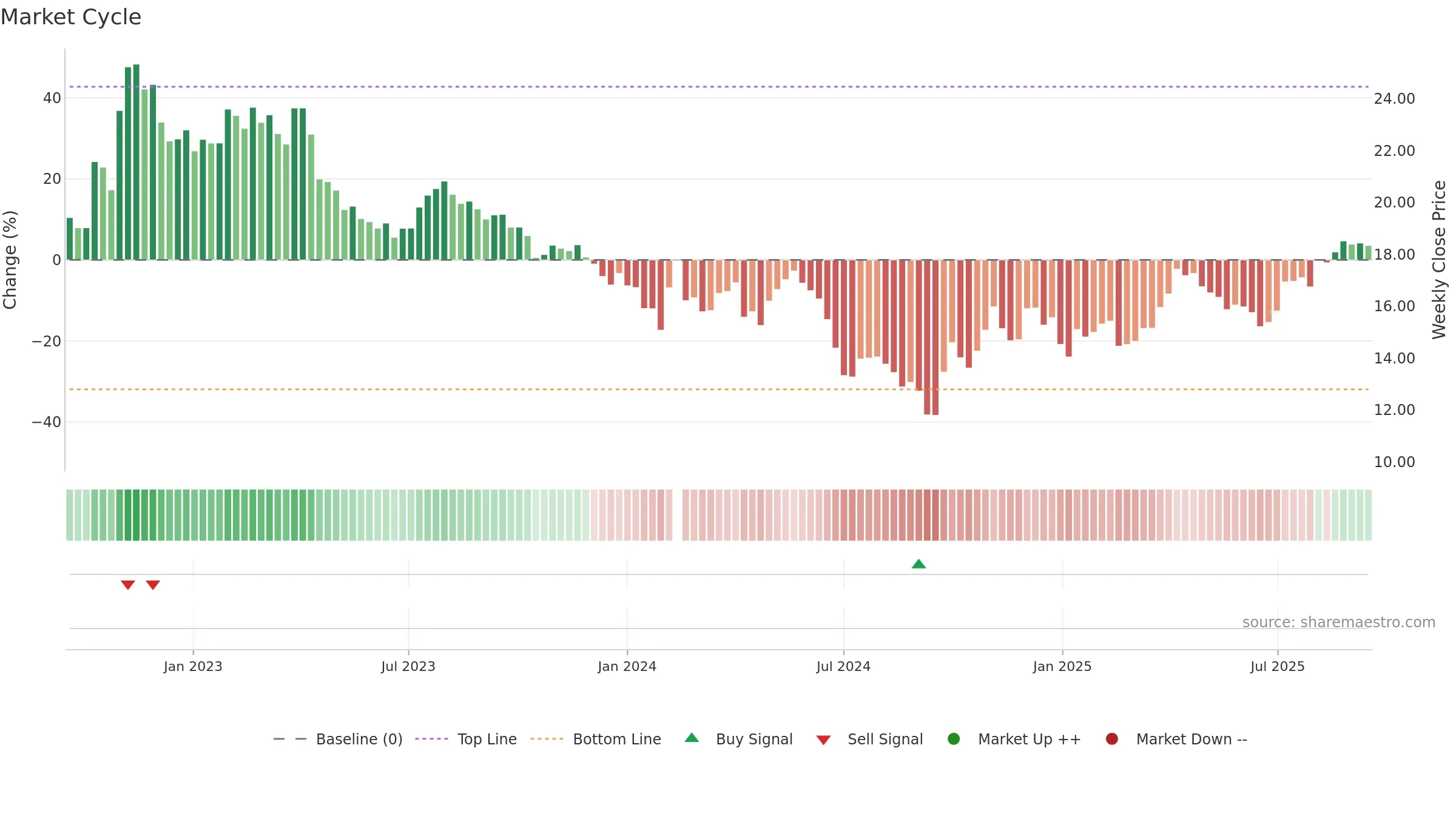002299 weekly Market Cycle chart, closing 2025-09-15.