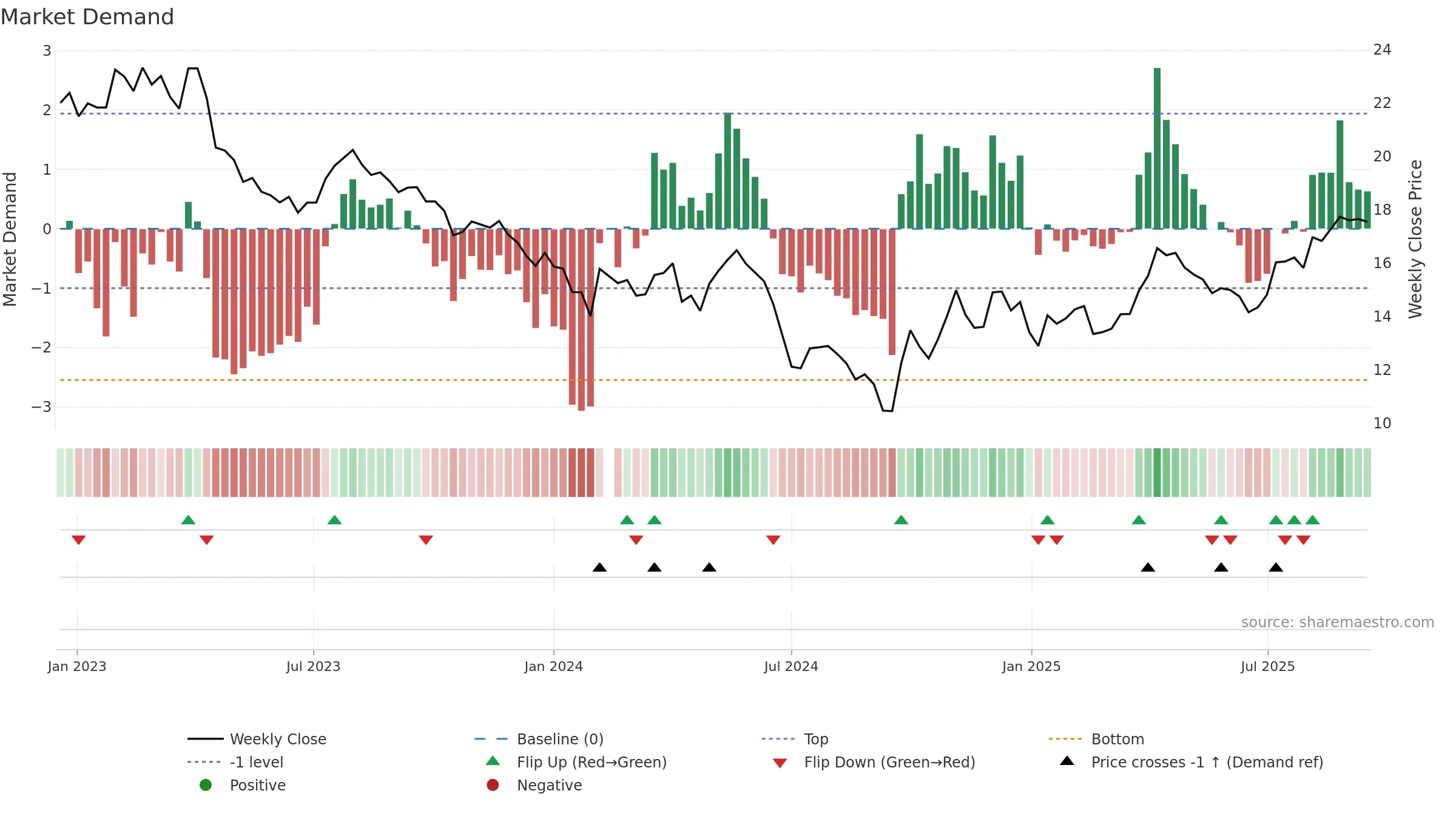 002299 weekly Market Demand chart, closing 2025-09-15.