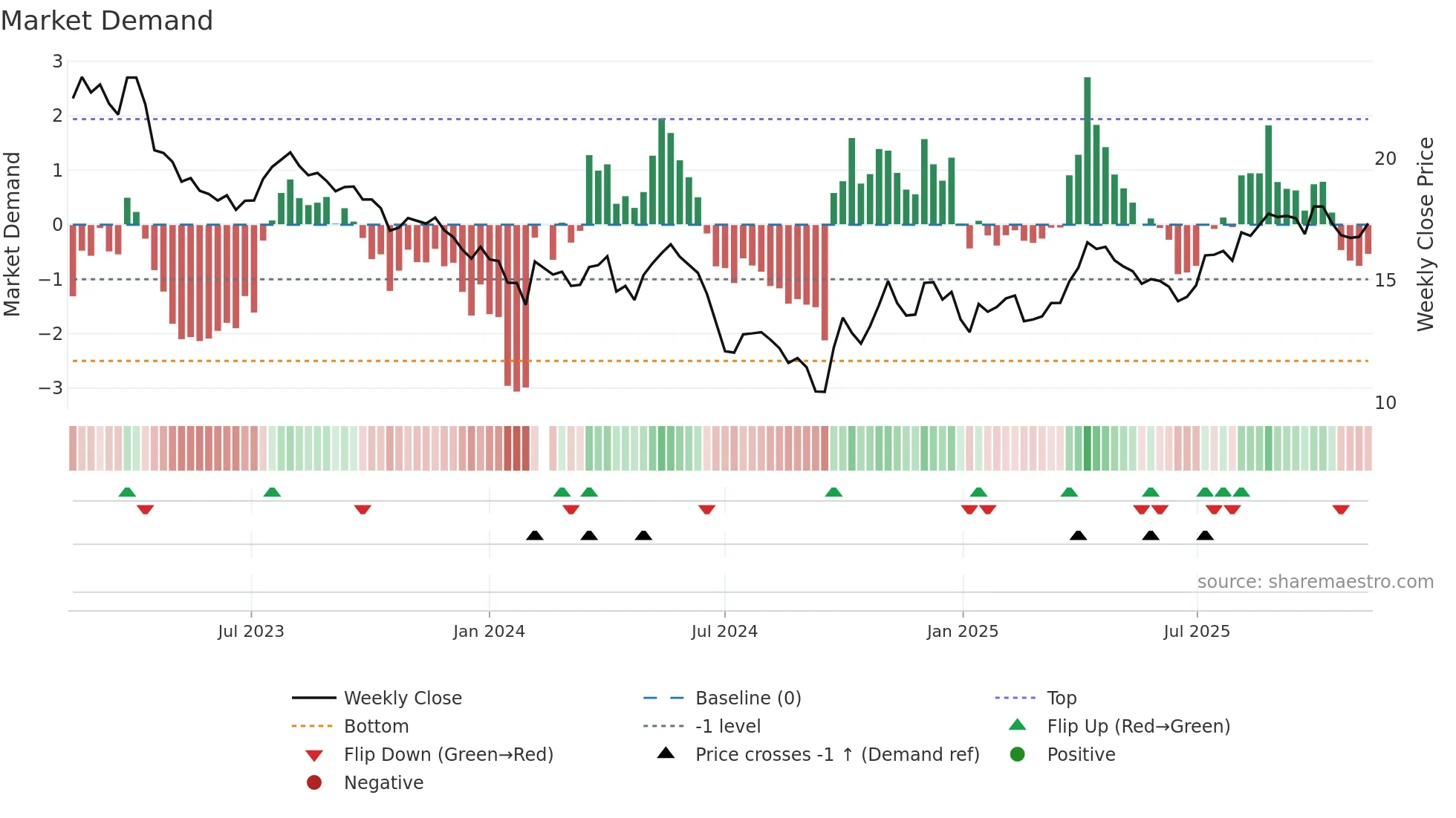 002299 weekly Market Demand chart