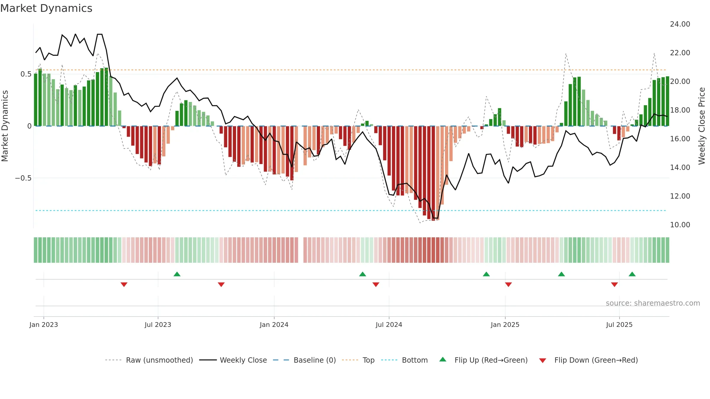 002299 weekly Market Dynamics chart, closing 2025-09-15.