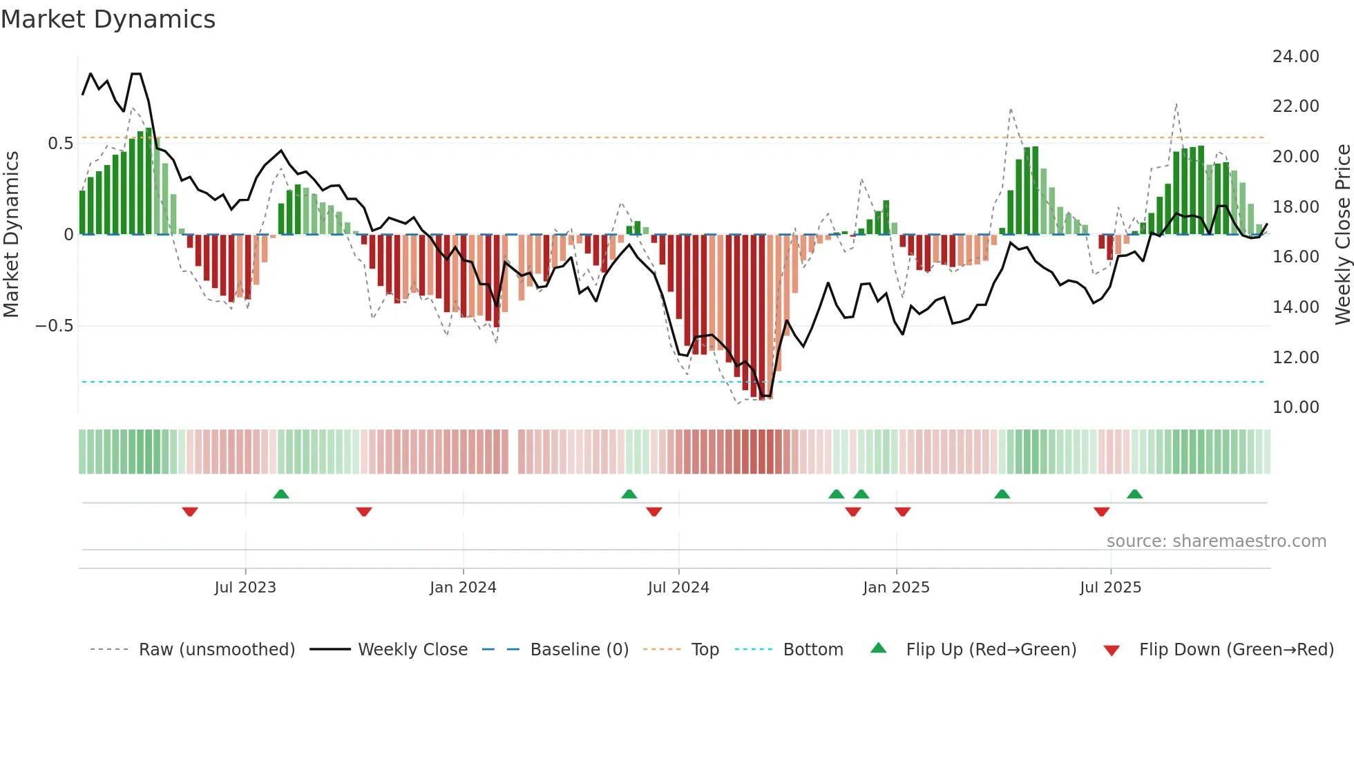 002299 weekly Market Dynamics chart