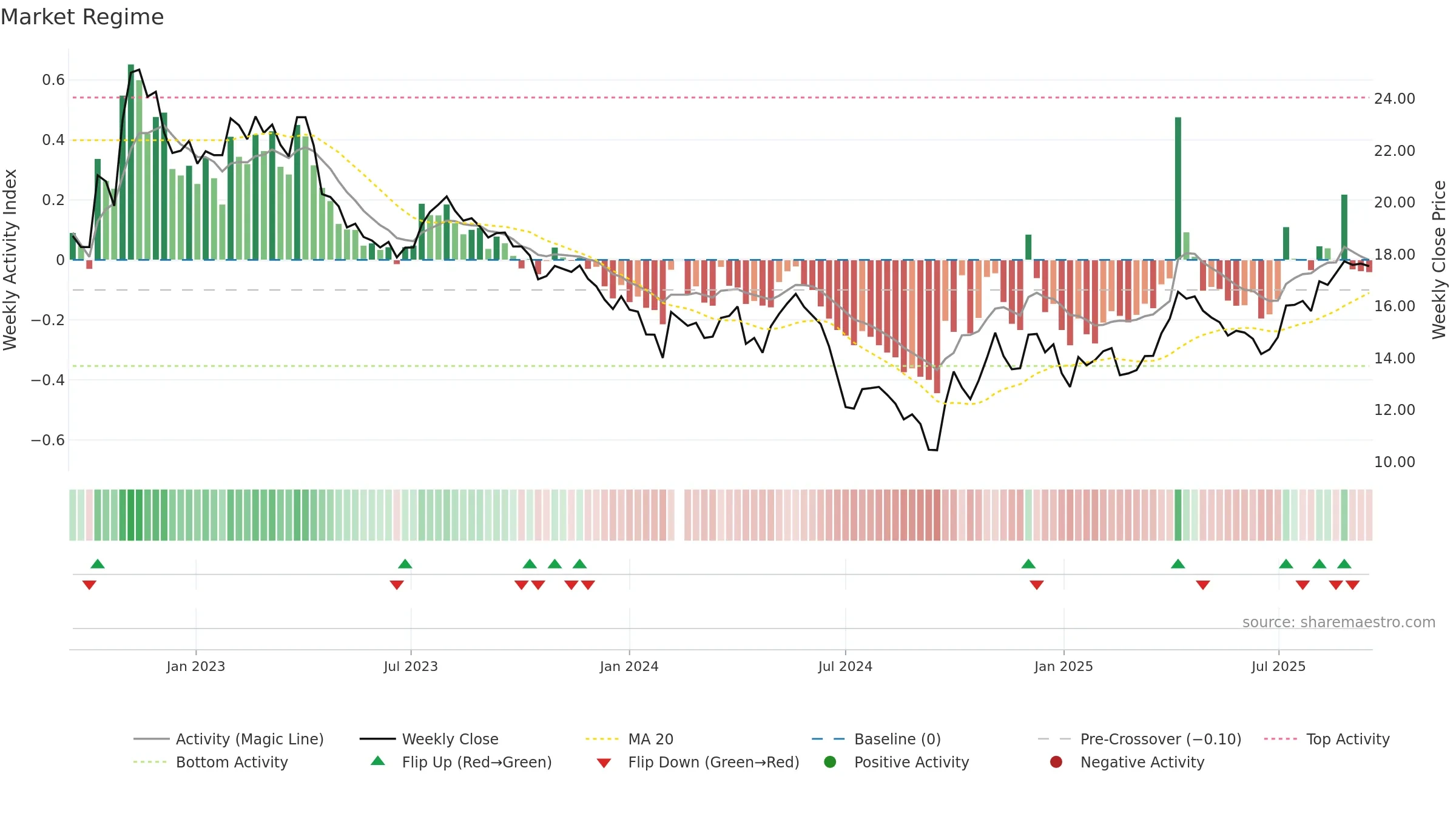 002299 weekly Market Snapshot chart, closing 2025-09-15.