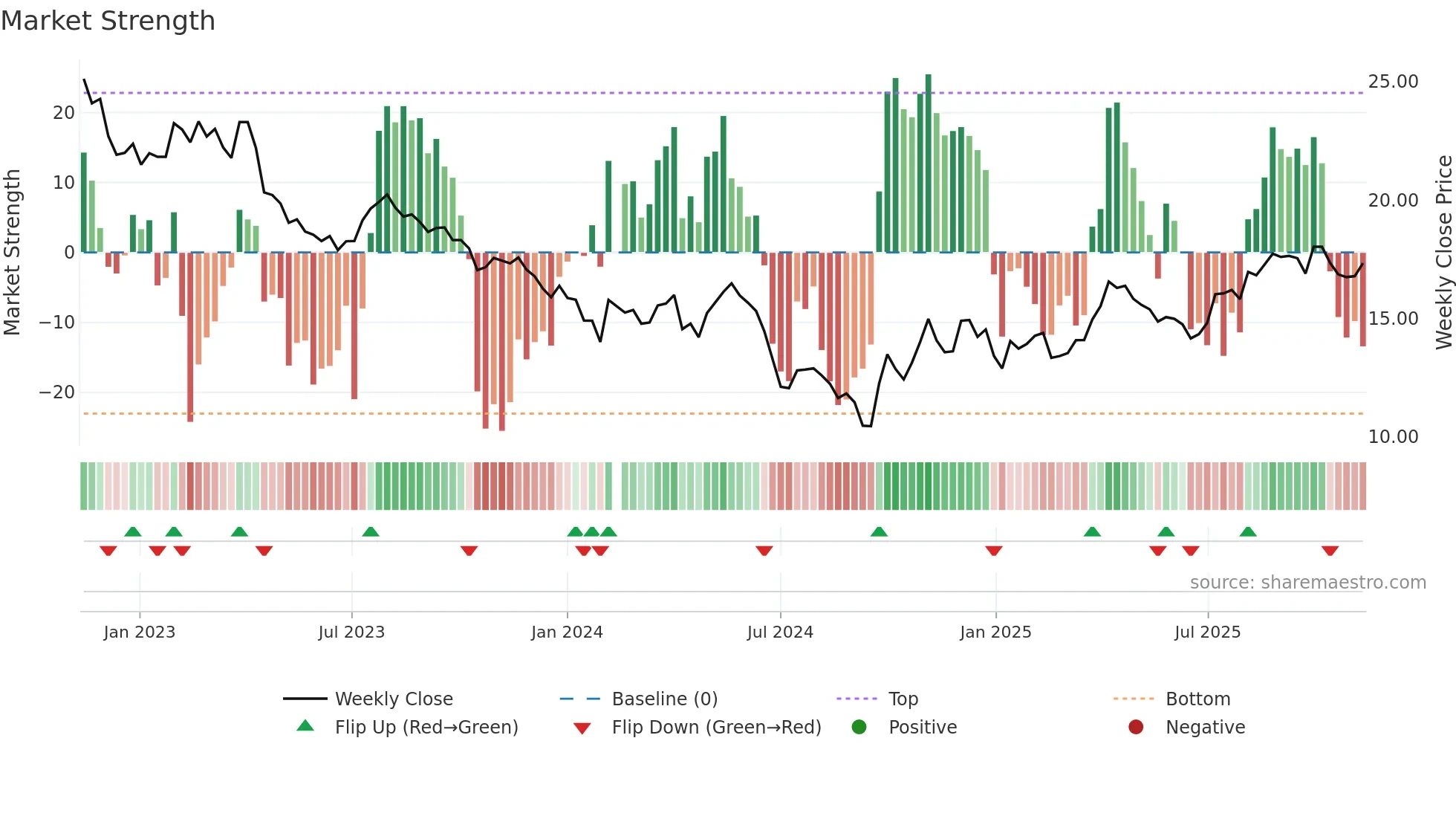 002299 weekly Market Strength chart