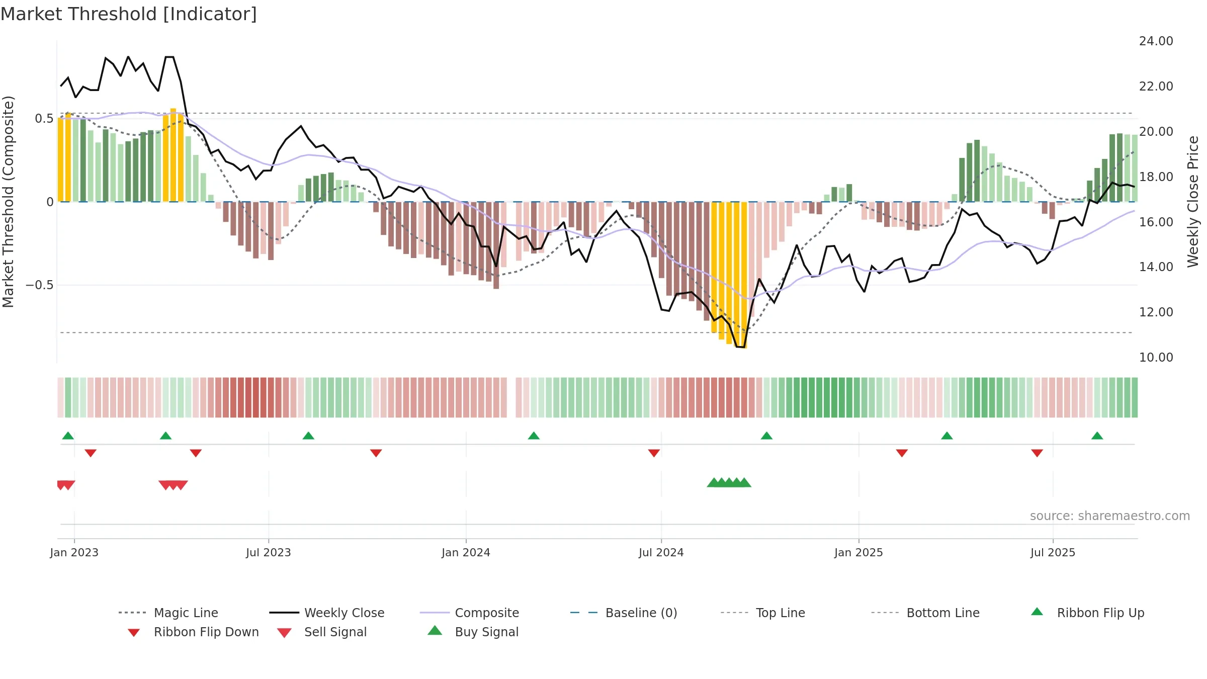 002299 weekly Market Threshold chart, closing 2025-09-15.