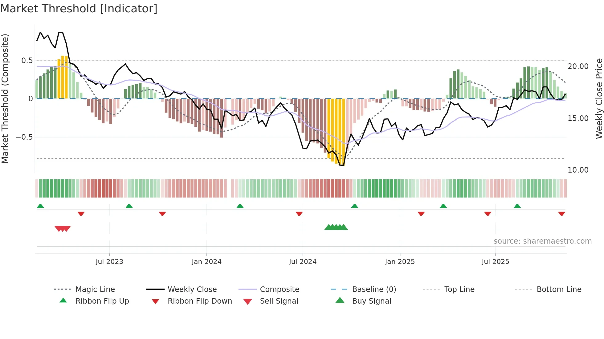 002299 weekly Market Threshold chart