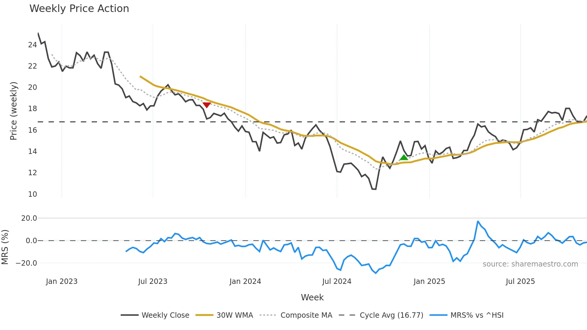 002299 weekly Price Action chart, closing 2025-11-10