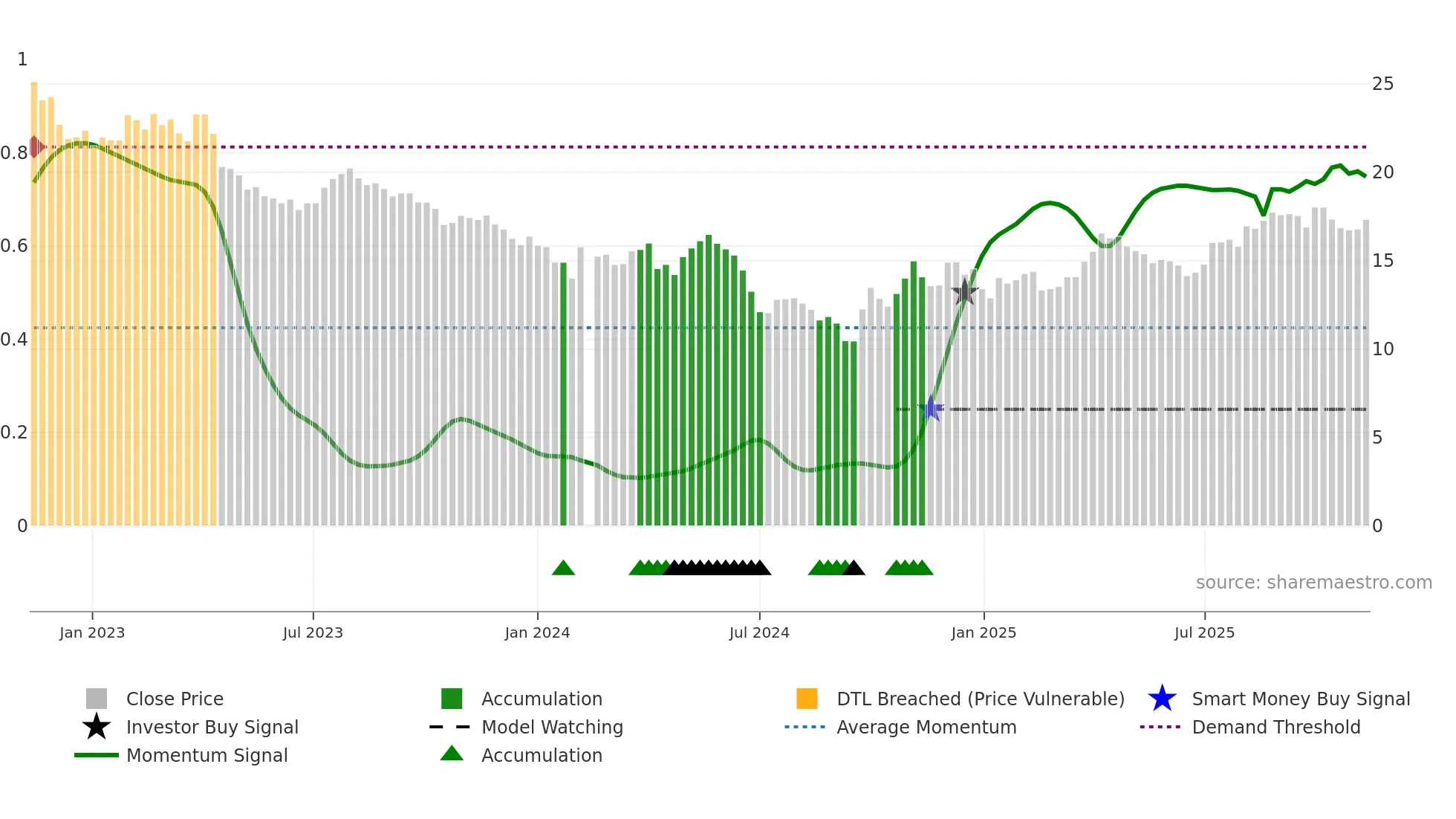 002299 weekly Smart Money chart