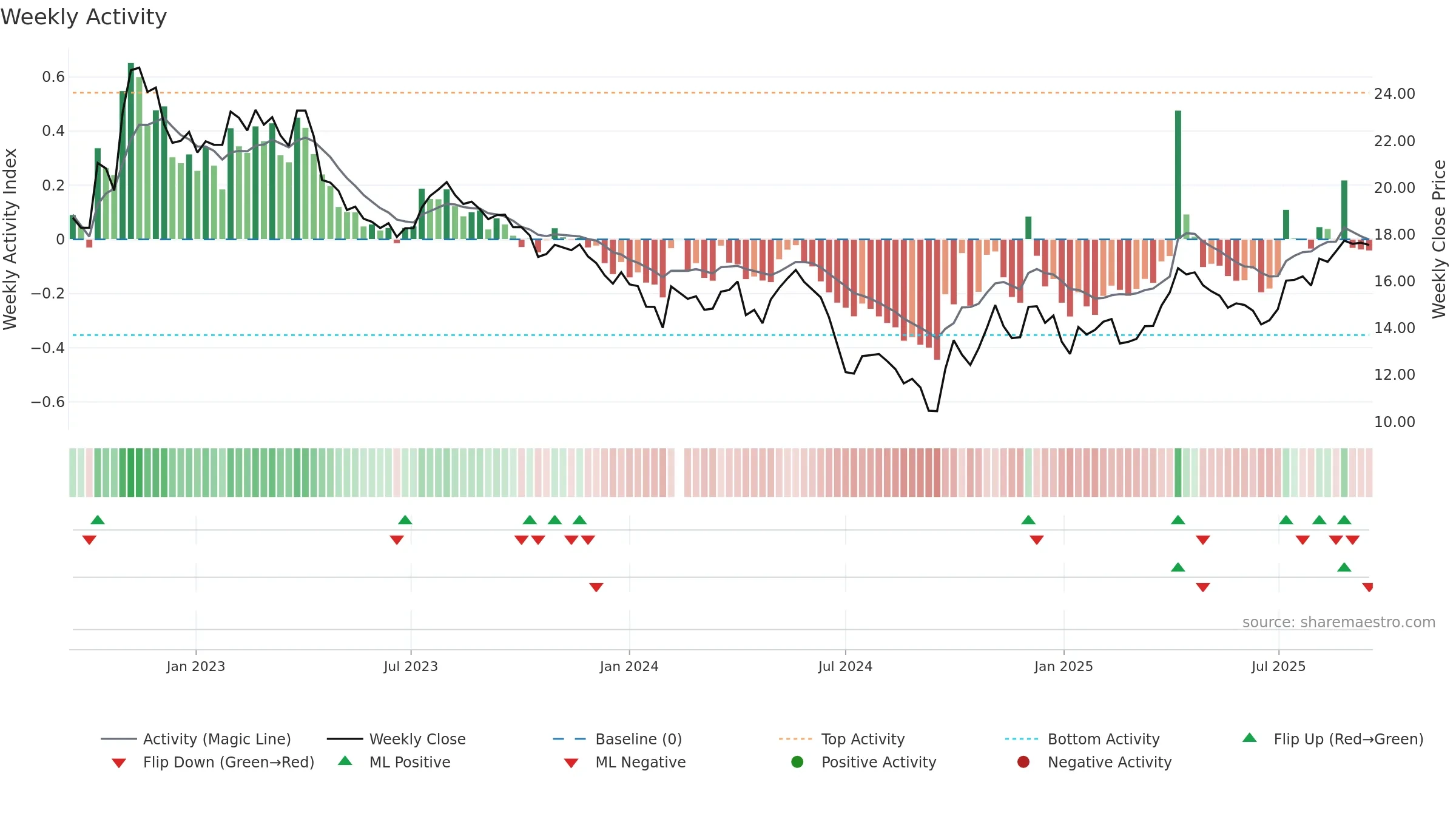 002299 weekly Activity chart, closing 2025-09-15.